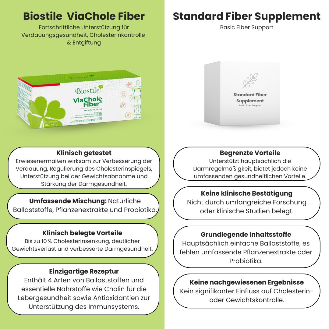 Vergleich von Biostile ViaChole Fiber mit einem Standard-Ballaststoffpräparat, Hervorhebung der Vorteile.