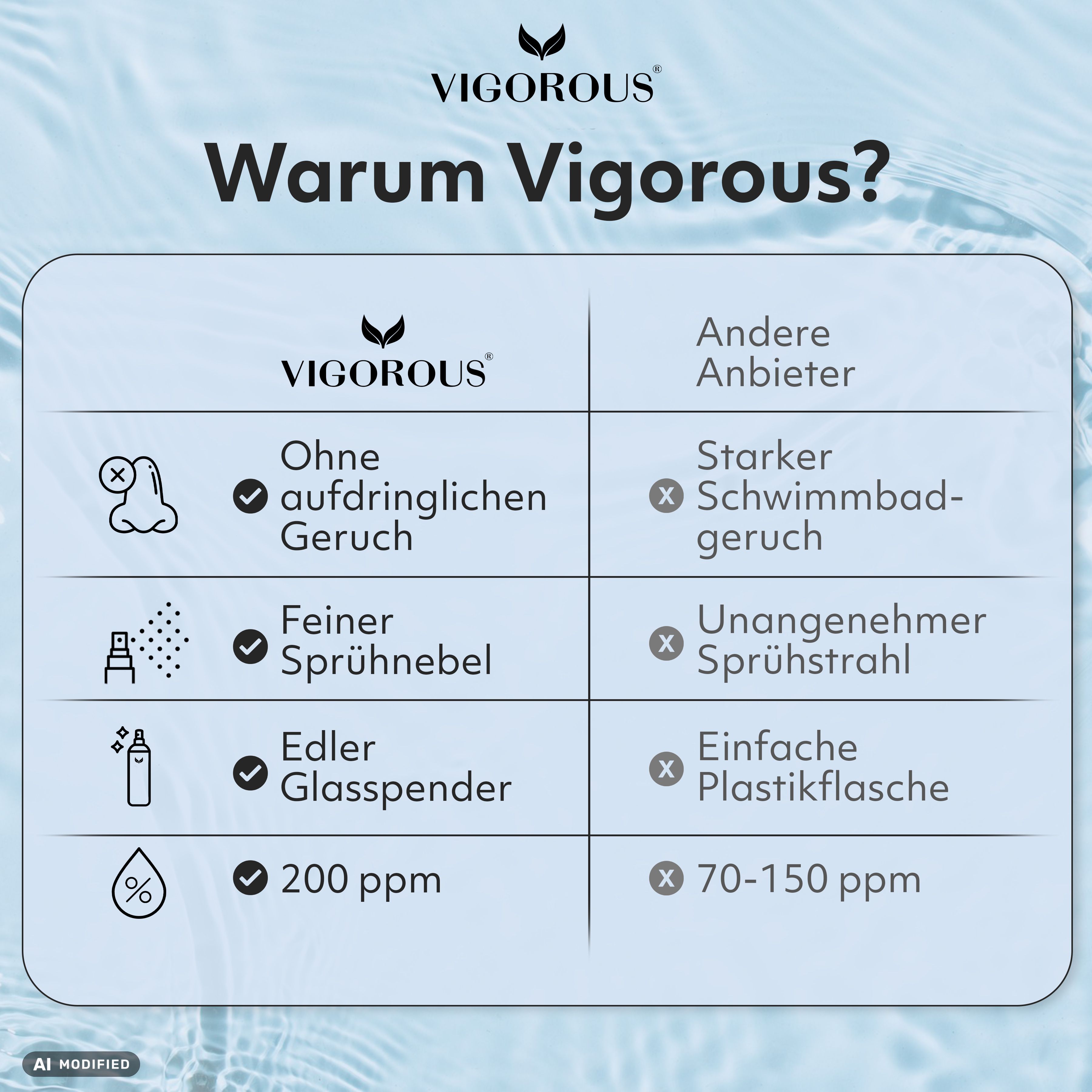 Vergleich Vigorous mit anderen Anbietern: Geruch, Sprühnebel, Spender, Konzentration.