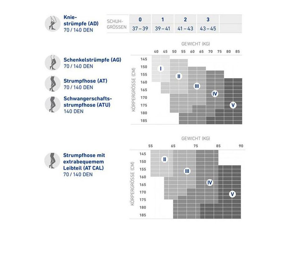 Tabellen mit Informationen zu Kompressionsstrümpfen. Größenangaben und Diagramme zur Auswahl der richtigen Strumpfart.