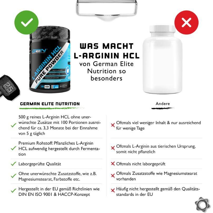 Vergleich von L-Arginin HCL. Links: Dose mit Text. Rechts: Weiße Flasche. Text: German Elite Nutrition.