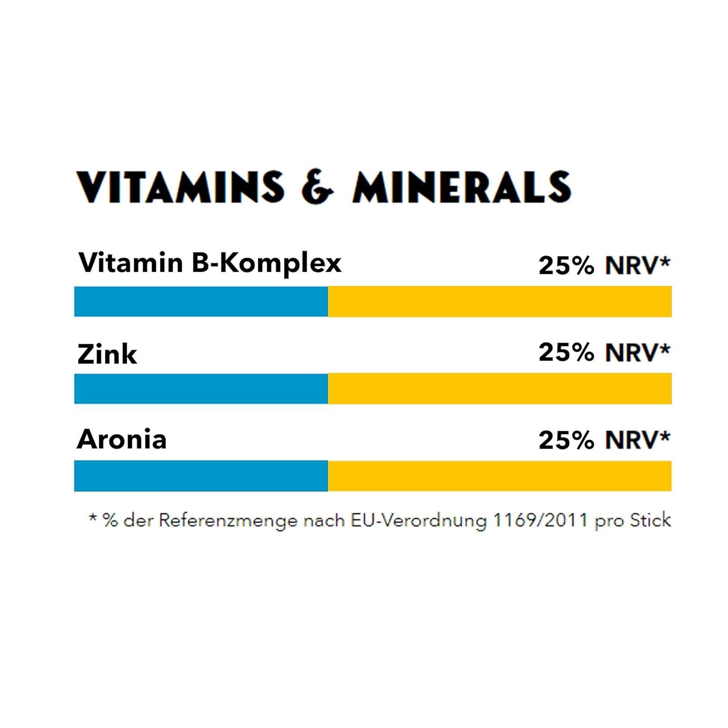 Infografik mit Balkendiagramm. Zeigt Vitamin B-Komplex, Zink und Aronia mit 25% NRV*. Text: % der Referenzmenge nach EU-Verordnung.