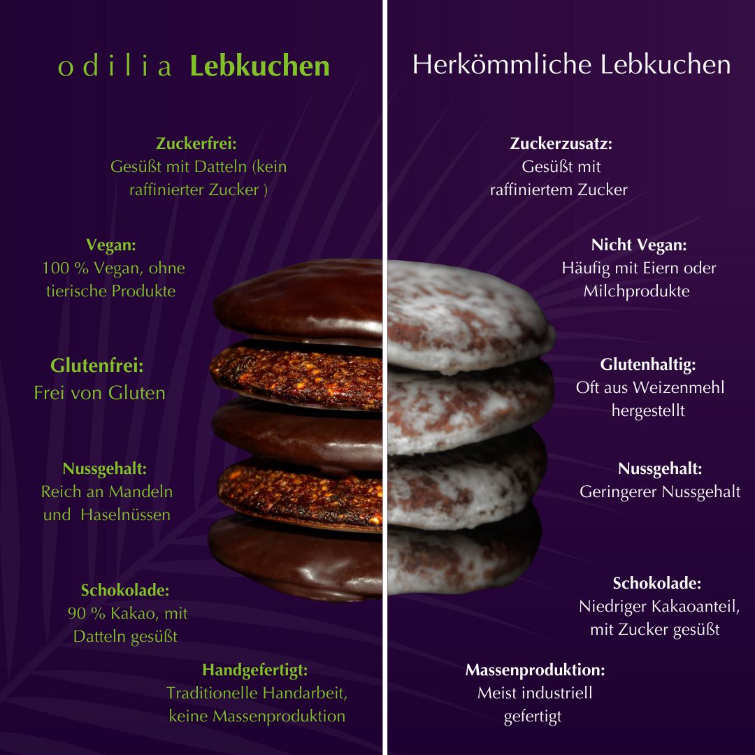 Vergleich von Odilia Lebkuchen mit herkömmlichen Lebkuchen.