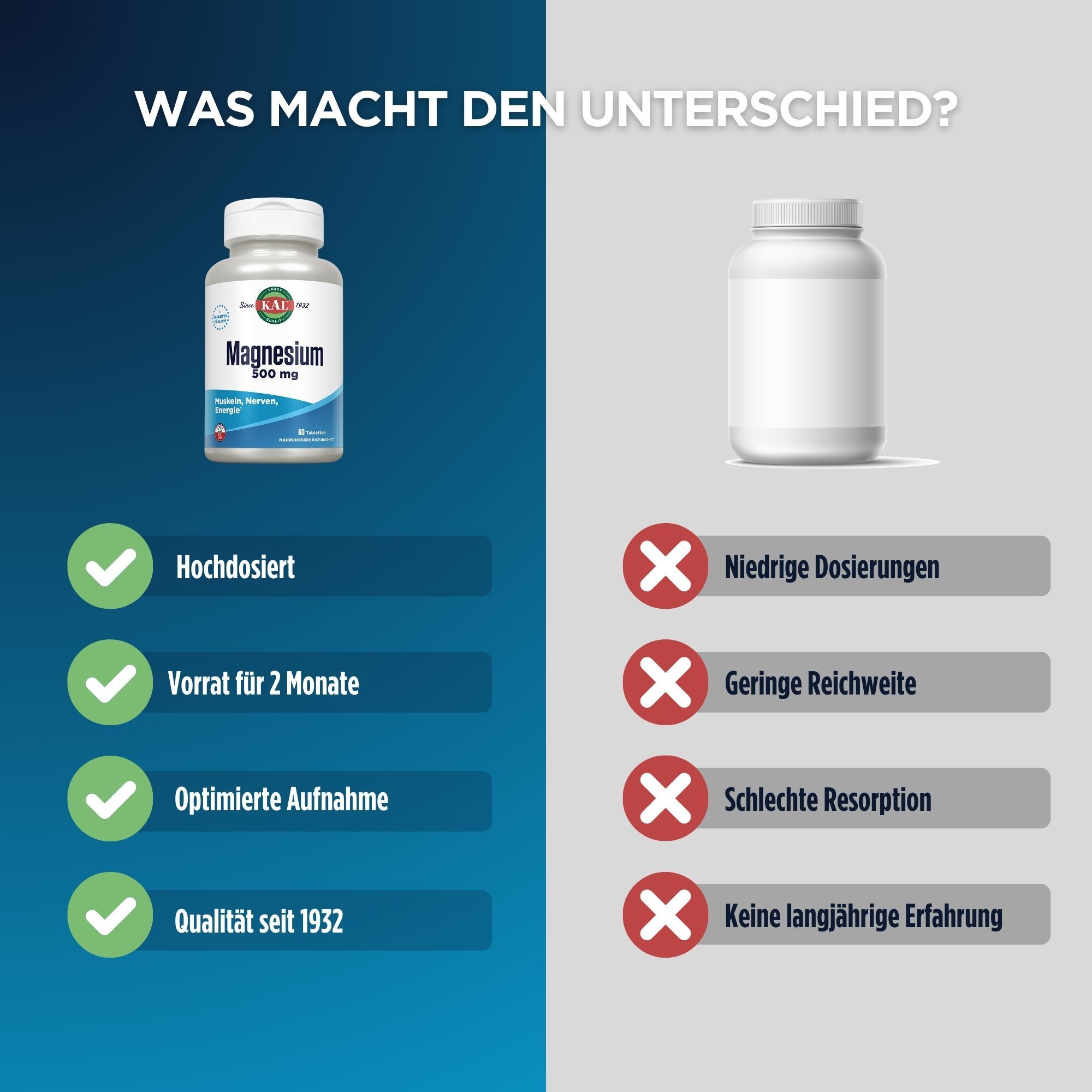 Vergleich von zwei Flaschen. Links: Magnesium 500 mg. Rechts: Leere Flasche. Text: Hochdosiert, Vorrat für 2 Monate, optimierte Aufnahme, Qualität.