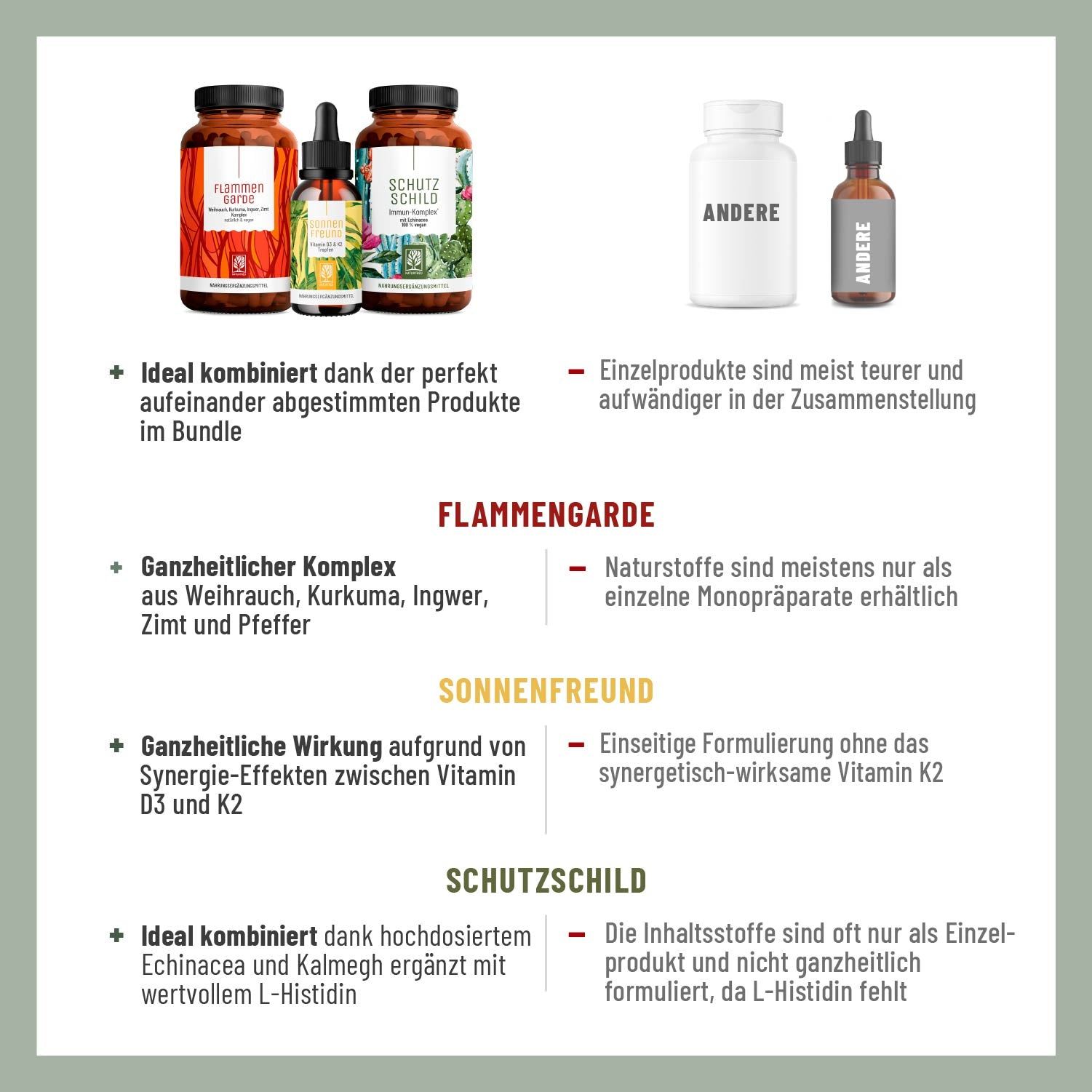 Vergleich von Produkten: FLAMMENGARDE, SONNENFREUND, SCHUTZSCHILD. Vorteile und Nachteile der Produkte im Bundle.
