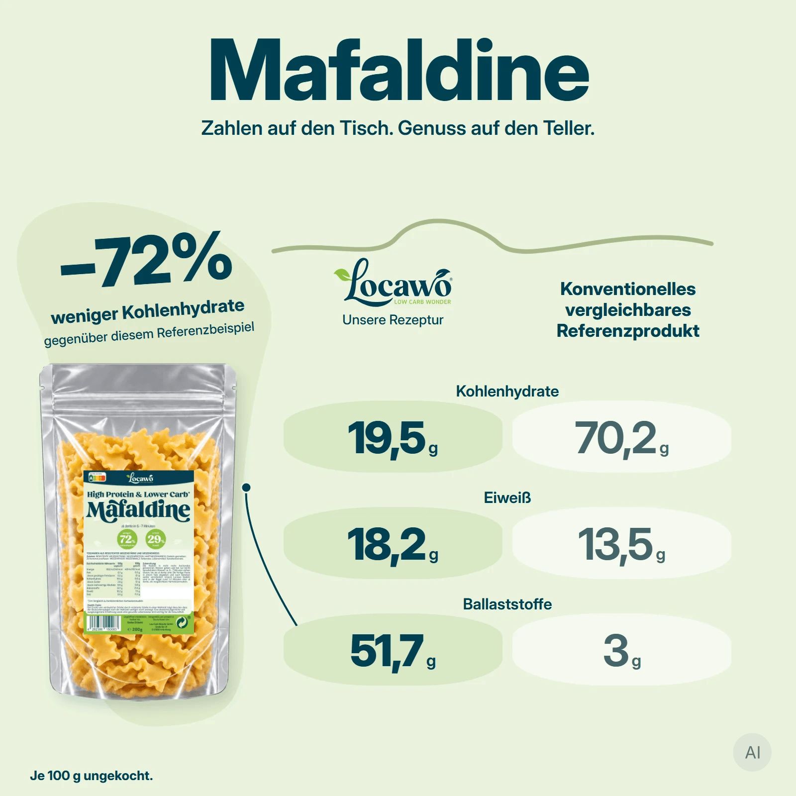 Locavo Mafaldine: Beutel mit Bandnudeln, Nährwertangaben pro 100g ungekocht.