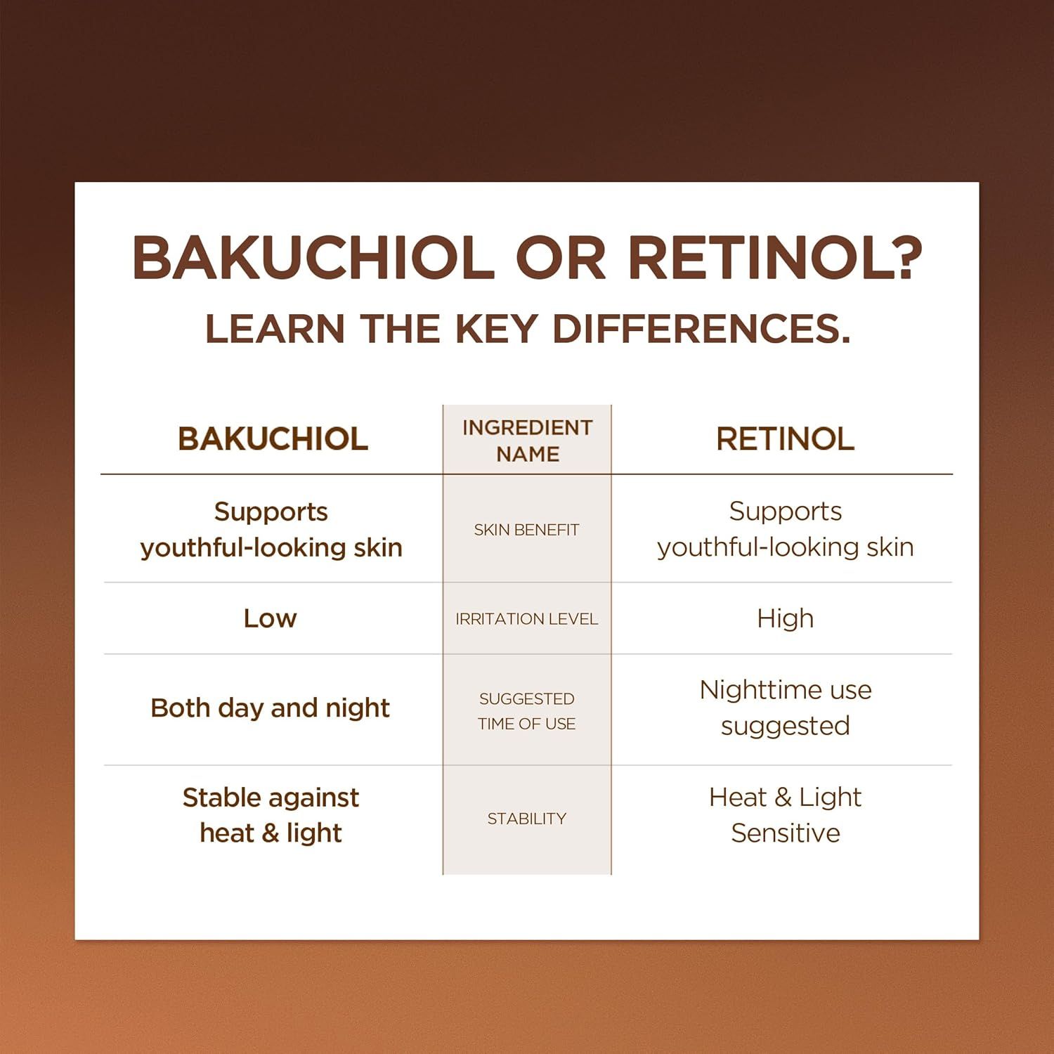 Infografik: Vergleich Bakuchiol und Retinol. Zeigt Unterschiede in Hautvorteilen, Irritationsgrad, Anwendung und Stabilität.