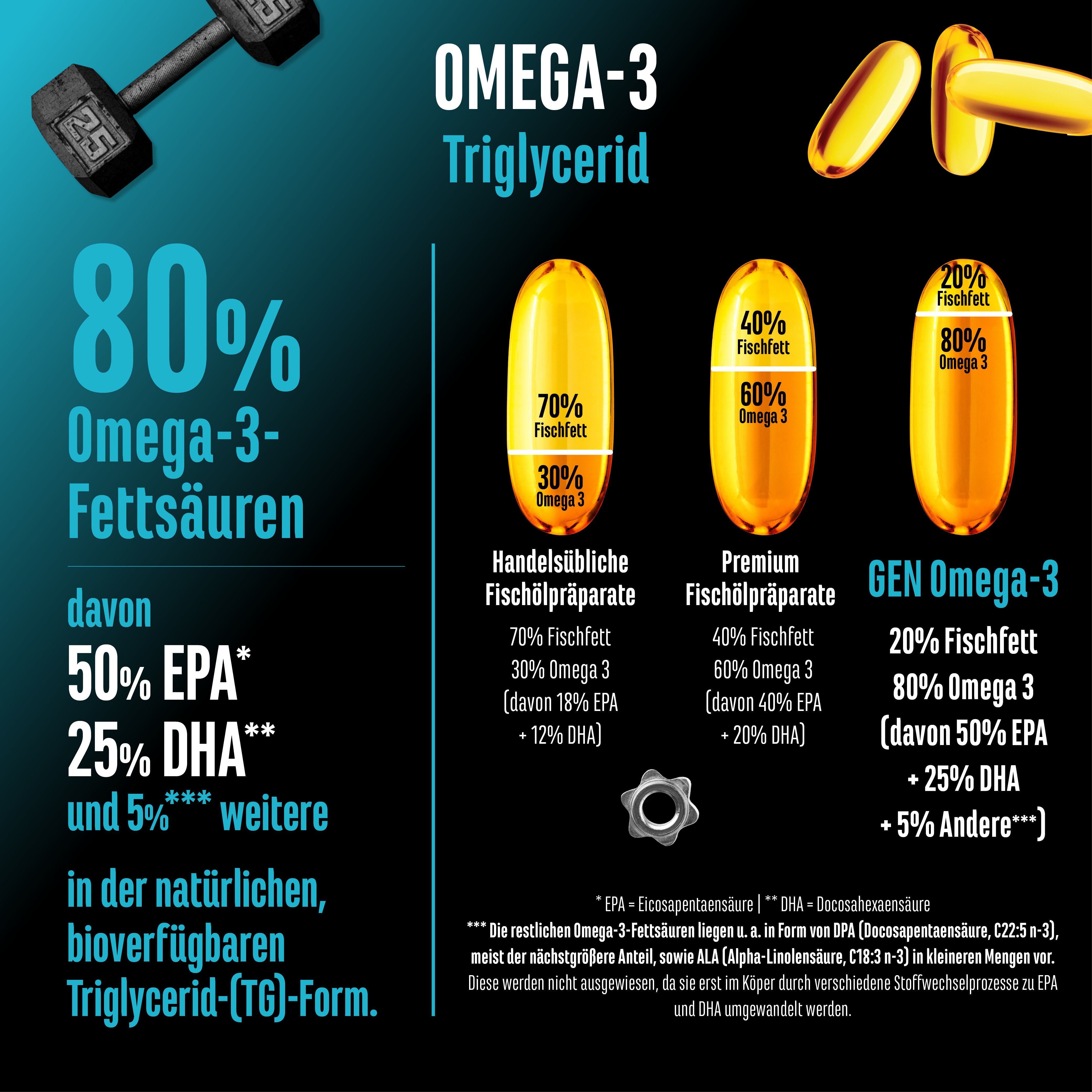 Vergleich von Omega-3-Präparaten. Vergleich von Fischölpräparaten mit GEN Omega-3. Enthält Informationen zu Fettsäuren und Inhaltsstoffen.