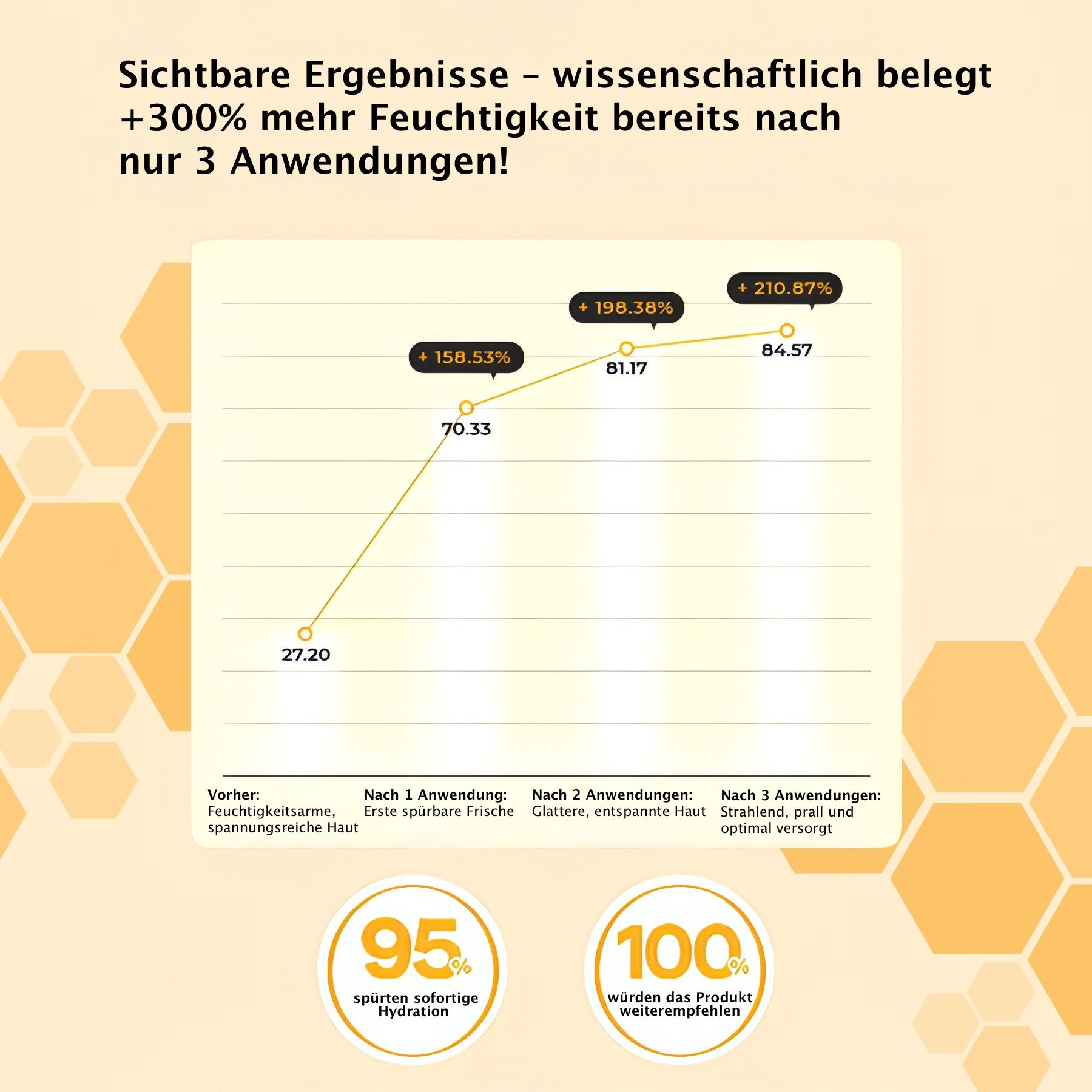 Grafik mit Diagramm. Zeigt die Zunahme der Feuchtigkeit nach Anwendung. Prozentangaben und Text.