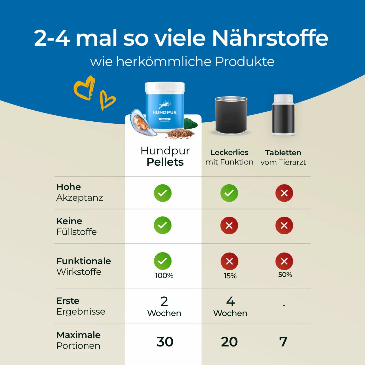Vergleich von HUNDPUR Pellets mit anderen Produkten. Diagramm mit Akzeptanz, Füllstoffen und Wirkstoffen. Produkt-Dose im Vergleich.
