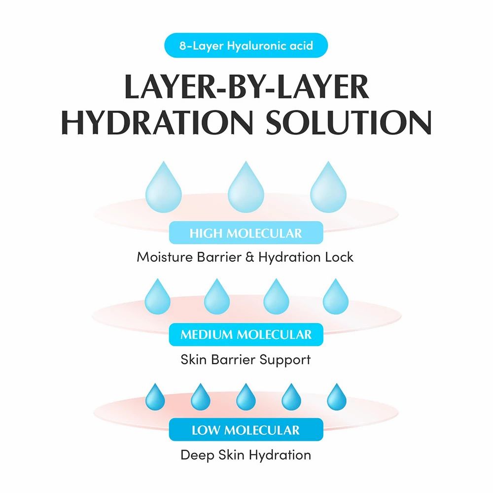 Grafik mit Tropfen und Text. Text: LAYER-BY-LAYER HYDRATION SOLUTION, HIGH MOLECULAR, MEDIUM MOLECULAR, LOW MOLECULAR.