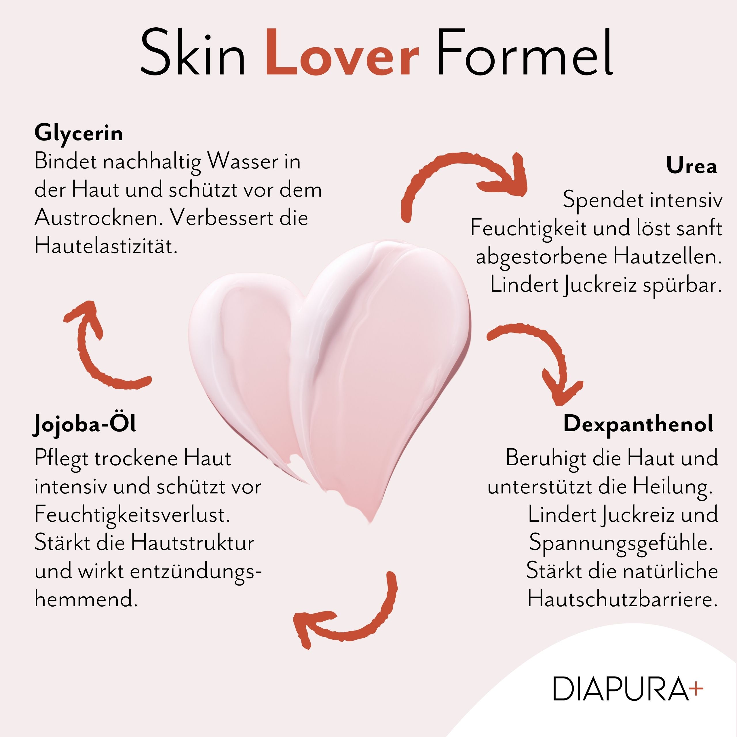 Text: Skin Lover Formel. Inhaltsstoffe: Glycerin, Urea, Jojoba-Öl, Dexpanthenol. Logo: DIAPURA+.