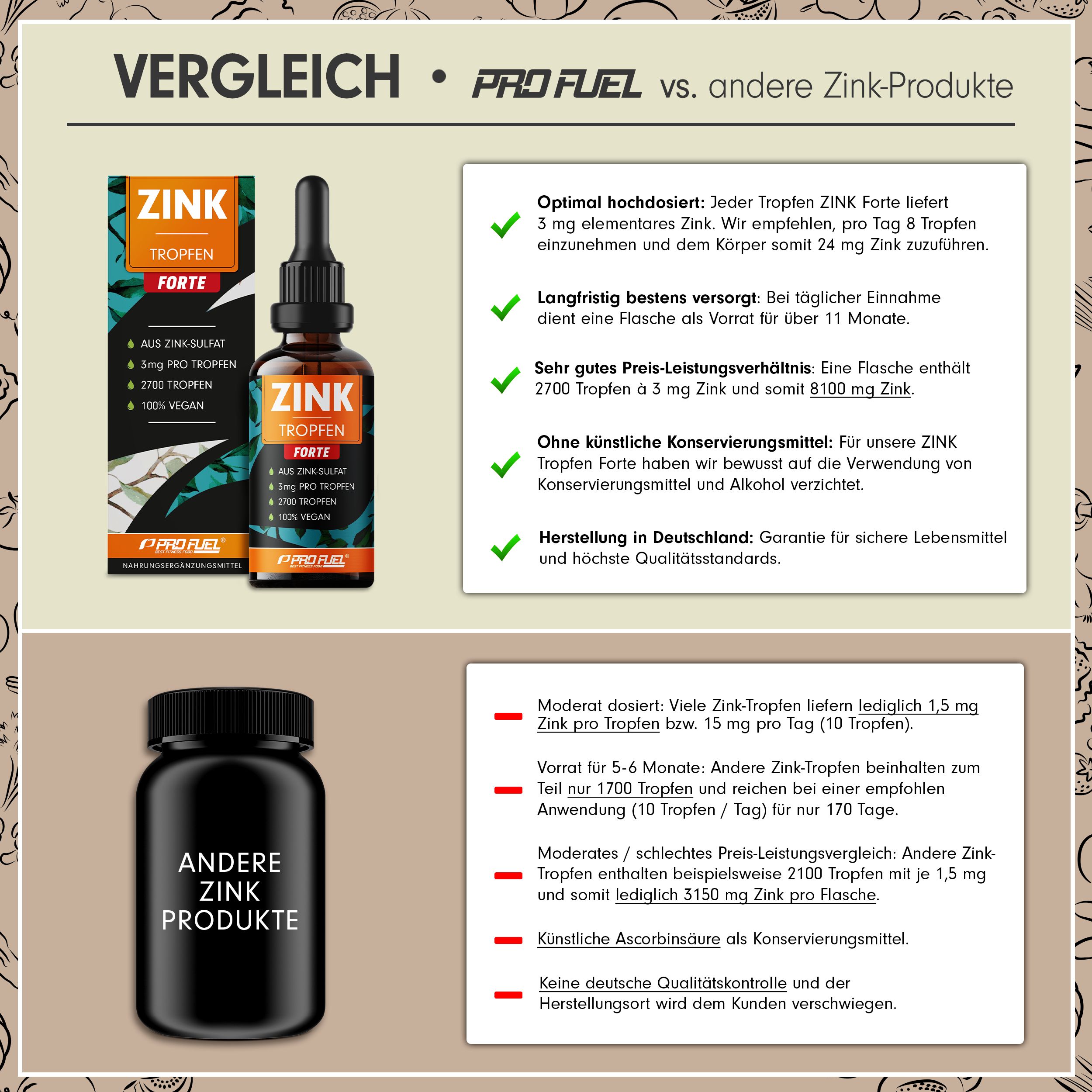 Vergleich von Zink-Tropfen mit anderen Produkten. Zeigt Flasche und Verpackung. Enthält 2700 Tropfen. Ohne künstliche Konservierungsstoffe. Hergestellt in Deutschland.