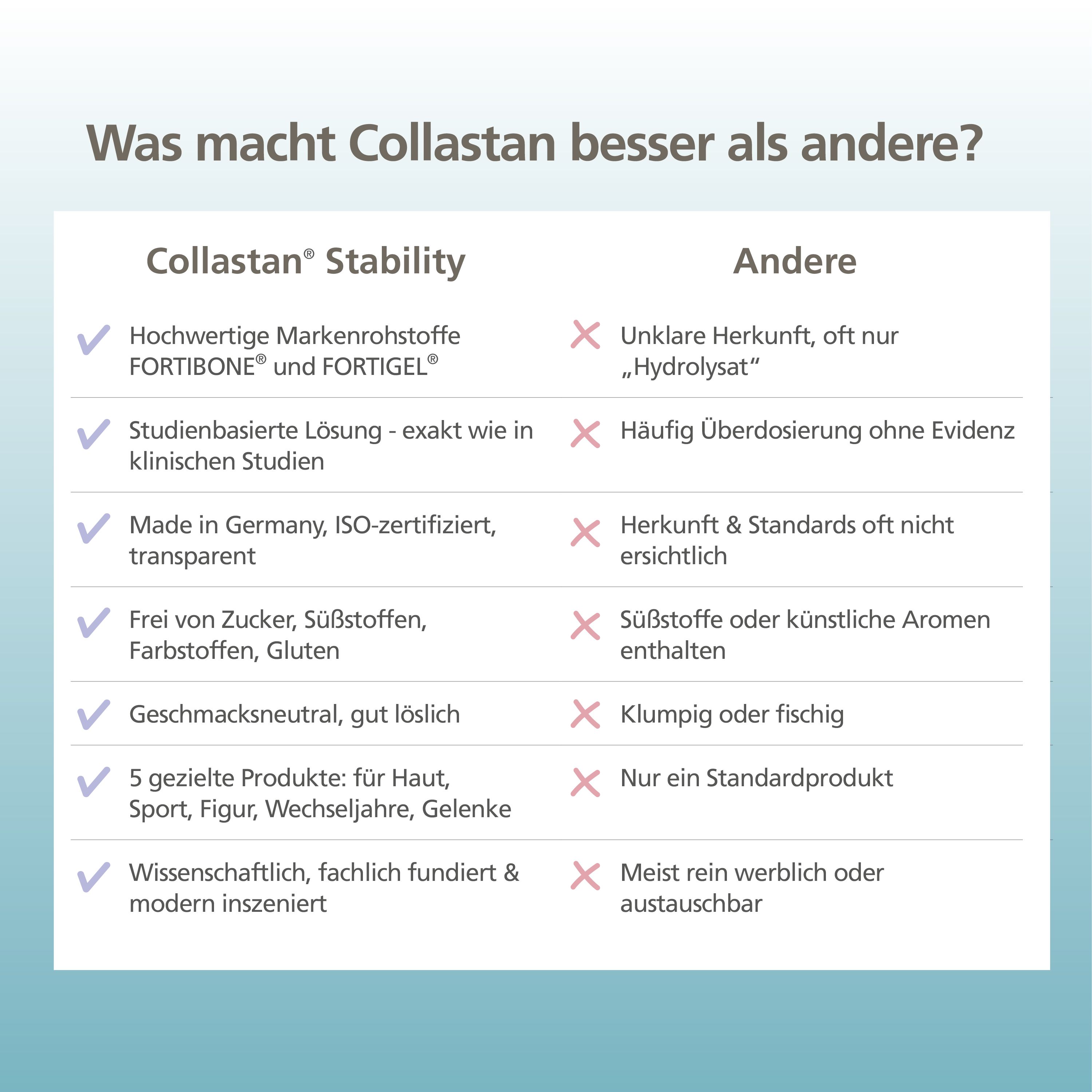 Vergleichstabelle: Collastan® Stability vs. Andere. Text: „Was macht Collastan® besser als andere?“ und Vorteile des Produkts.