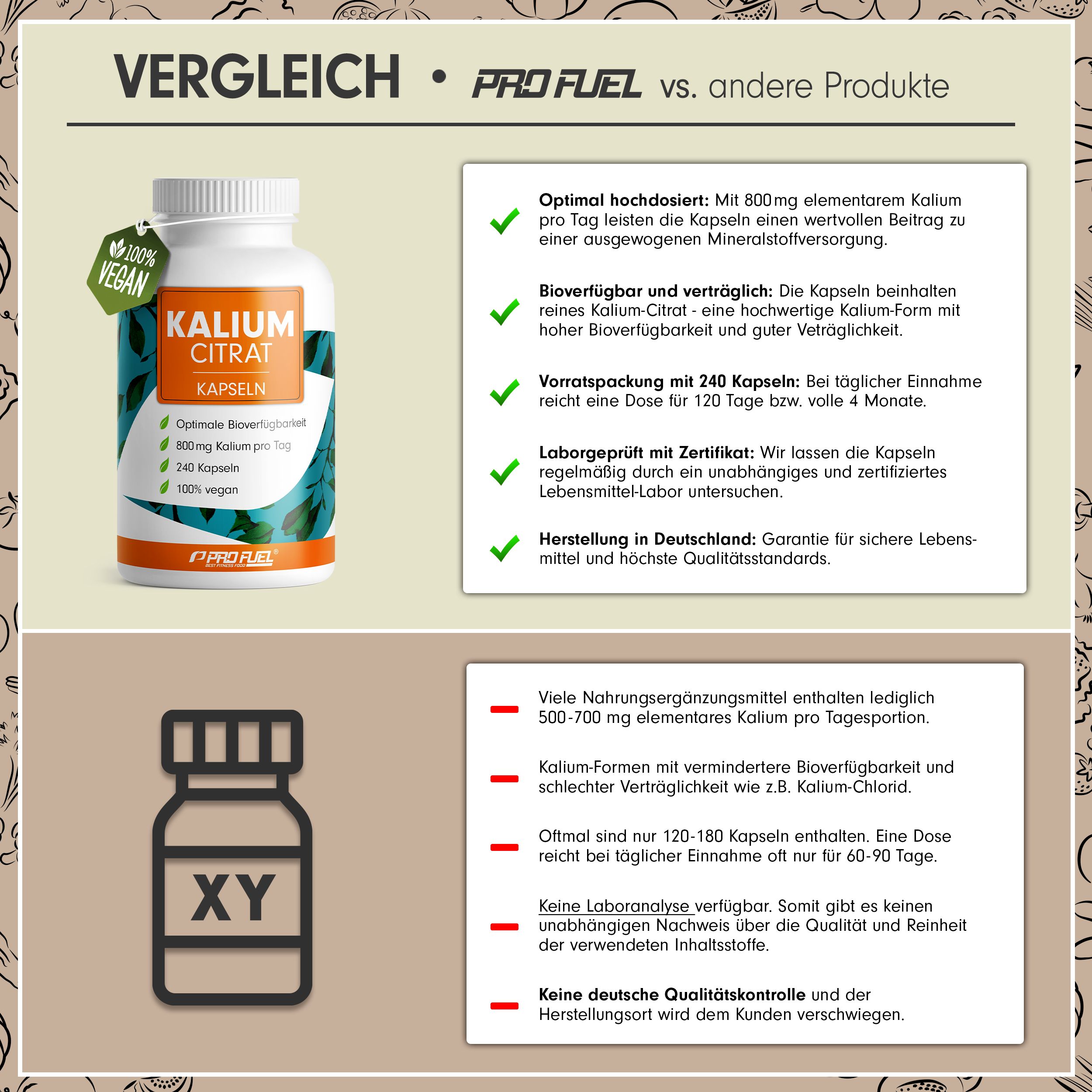 Vergleich von ProFuel mit anderen Produkten. Eine weiße Flasche mit Kapseln, Aufschrift: Kalium Citrat Kapseln. Textliche Gegenüberstellung von Inhaltsstoffen und Qualität.
