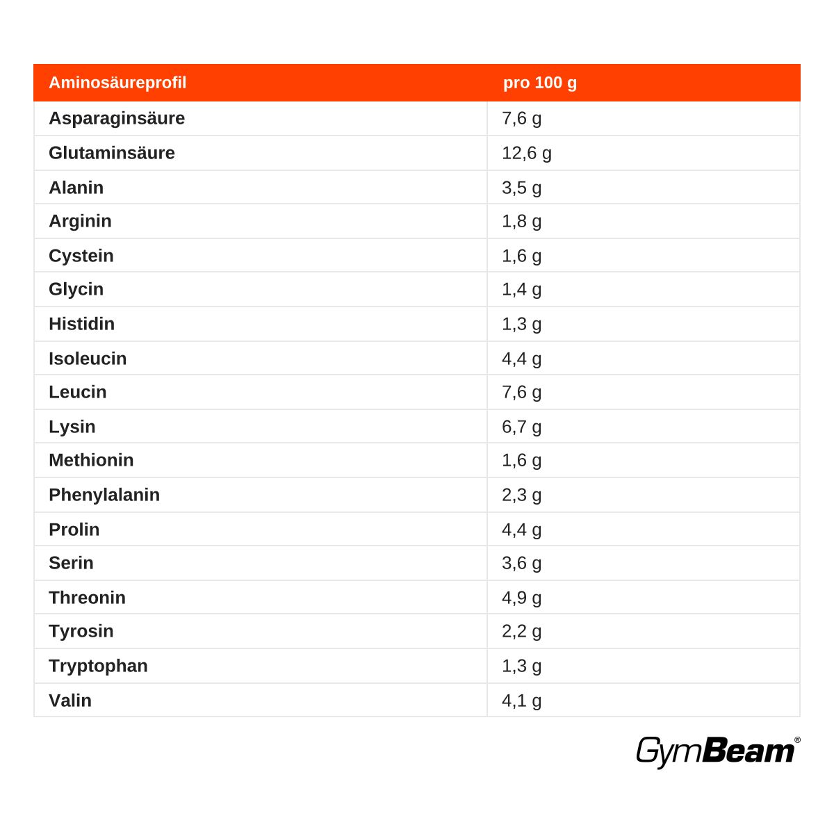 Tabelle mit Aminosäureprofil pro 100g, inklusive Asparaginsäure, Glutaminsäure, Alanin, Arginin, Cystein, Glycin, Histidin, Isoleucin, Leucin, Lysin, Methionin, Phenylalanin, Prolin, Serin, Threonin, Tyrosin, Tryptophan, Valin. GymBeam Logo.