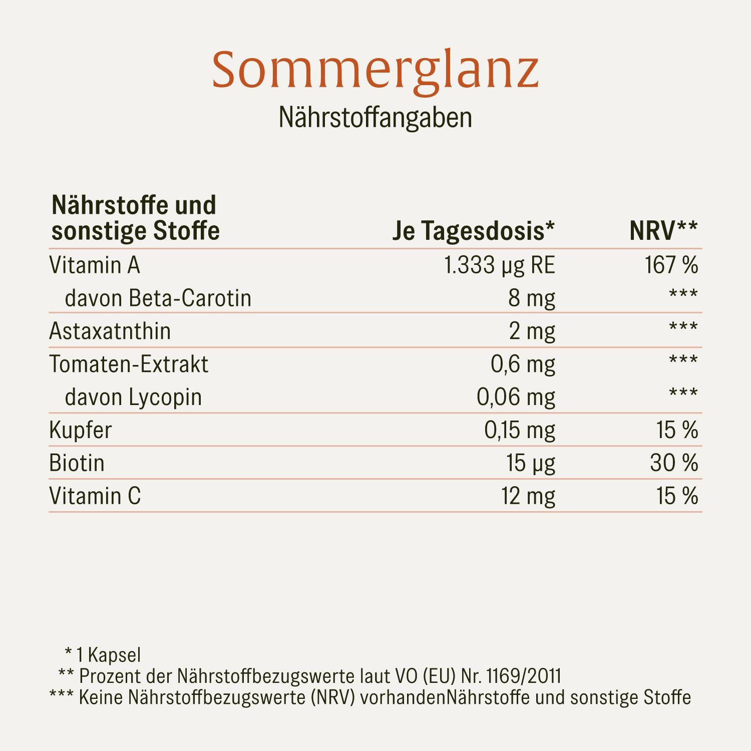 Nährwertangaben für NATURTREU Sommerglanz Kapseln: Tabelle mit Vitamin A, Beta-Carotin, Kupfer, Biotin und Vitamin C.