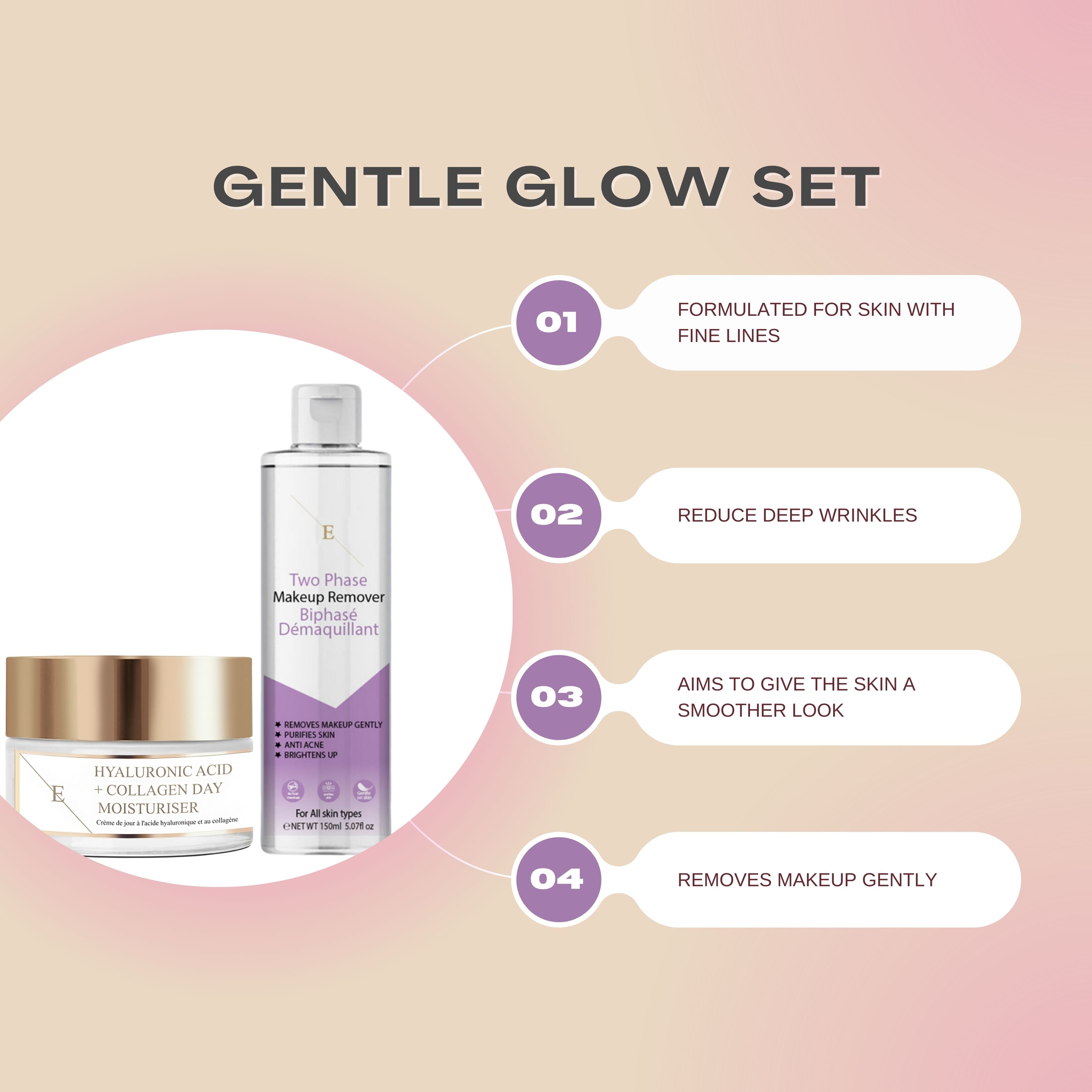 Set mit Tagescreme und Zweiphasen-Make-up-Entferner. Text: 'Gentle Glow Set'. Diagramm mit Produktvorteilen: Falten reduzieren, Haut glätten.