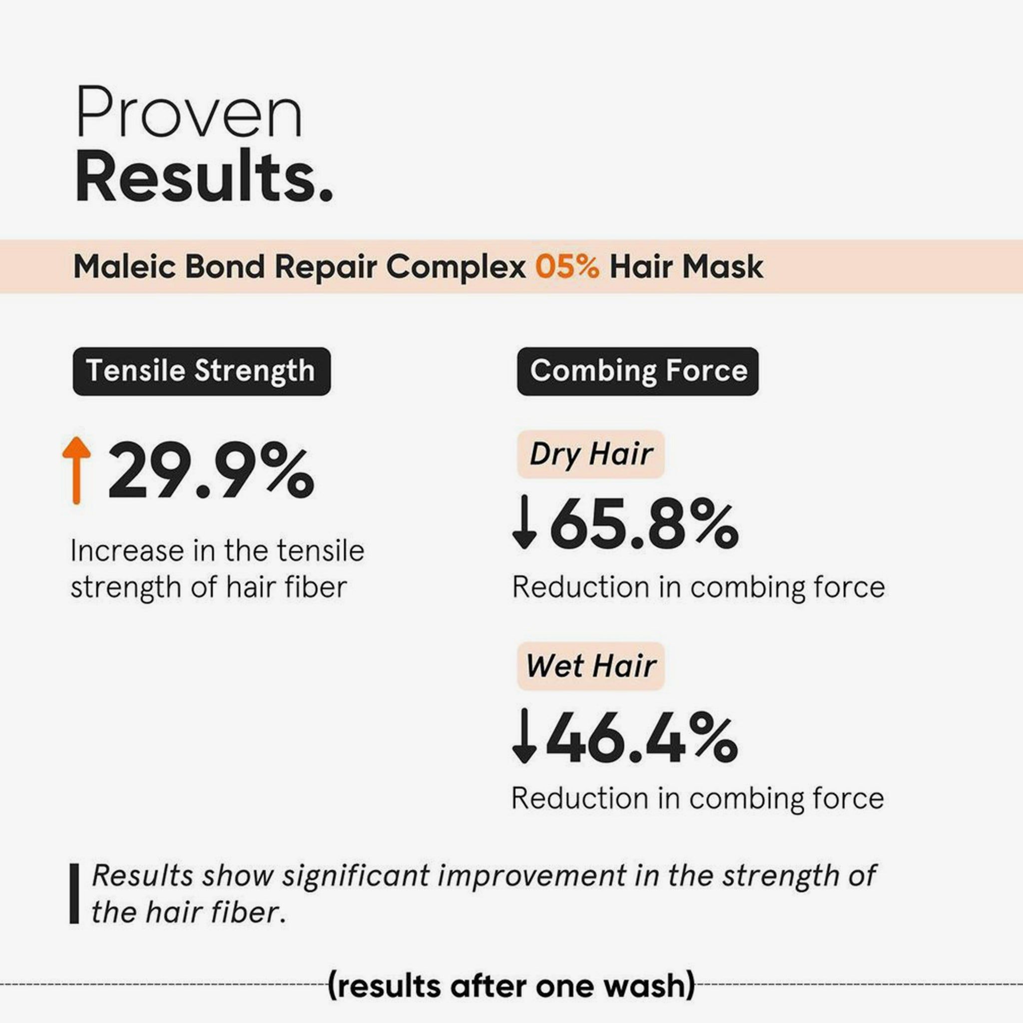 Grafik mit Testergebnissen. Text: Maleic Bond Repair Complex 05% Haarmaske. Erhöhung der Zugfestigkeit, Reduzierung der Kämmkraft.