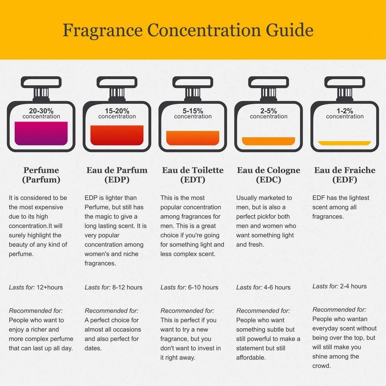 Leitfaden zur Duftkonzentration. Zeigt Unterschiede zwischen Parfum, Eau de Parfum, Eau de Toilette, Eau de Cologne und Eau Fraiche.