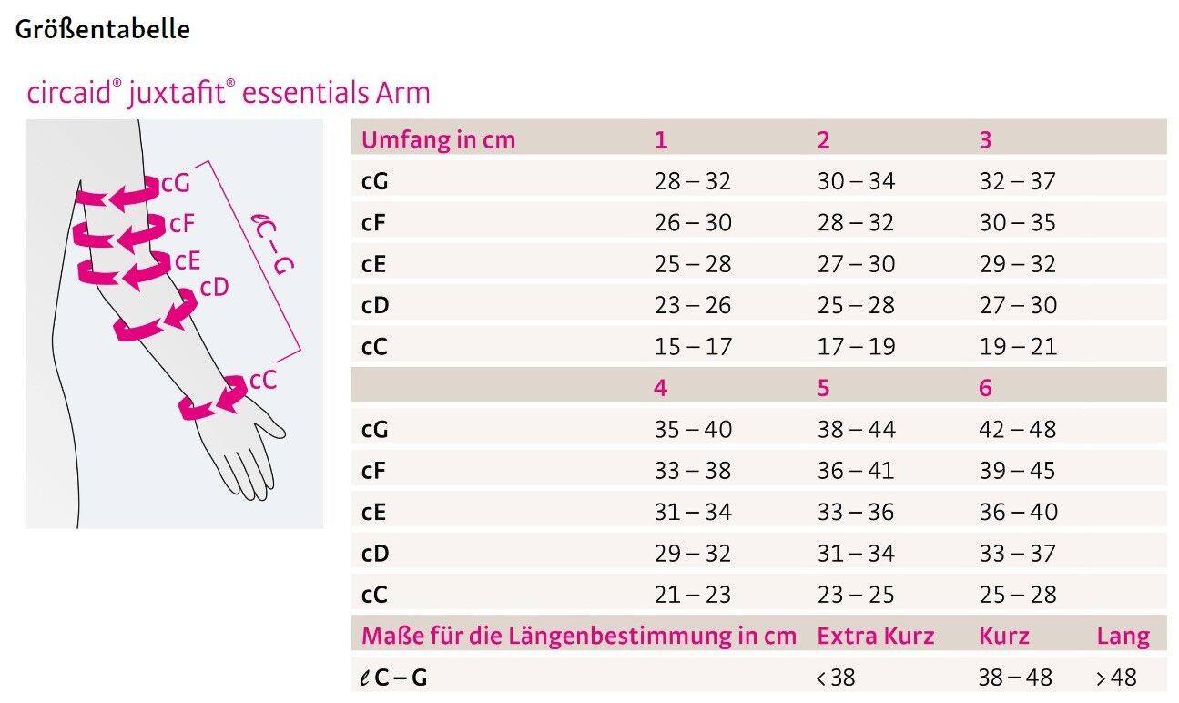 Größentabelle für Medi circaid® juxtafit® essentials Arm. Umfang in cm, Größen 1-6, Maße für Längenbestimmung.