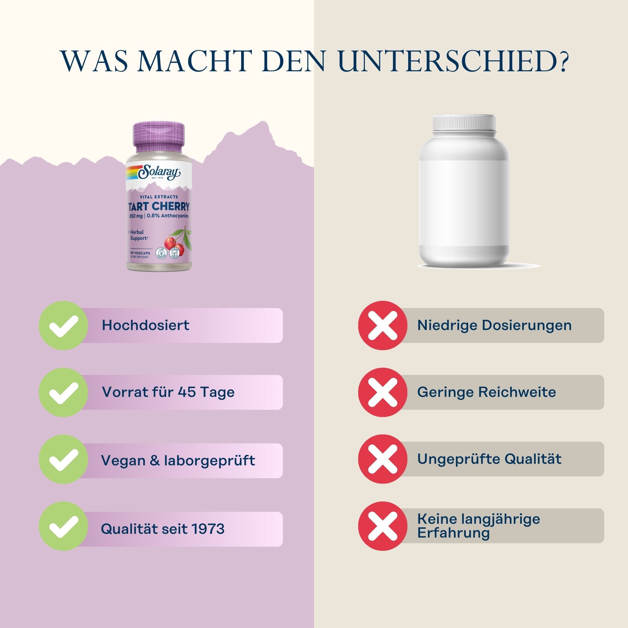 Vergleich: Solaray Sauerkirsche vs. Marke X. Solaray: Hochdosiert, 45 Tage Vorrat, vegan, Qualität seit 1973. Marke X: Niedrige Dosierung.