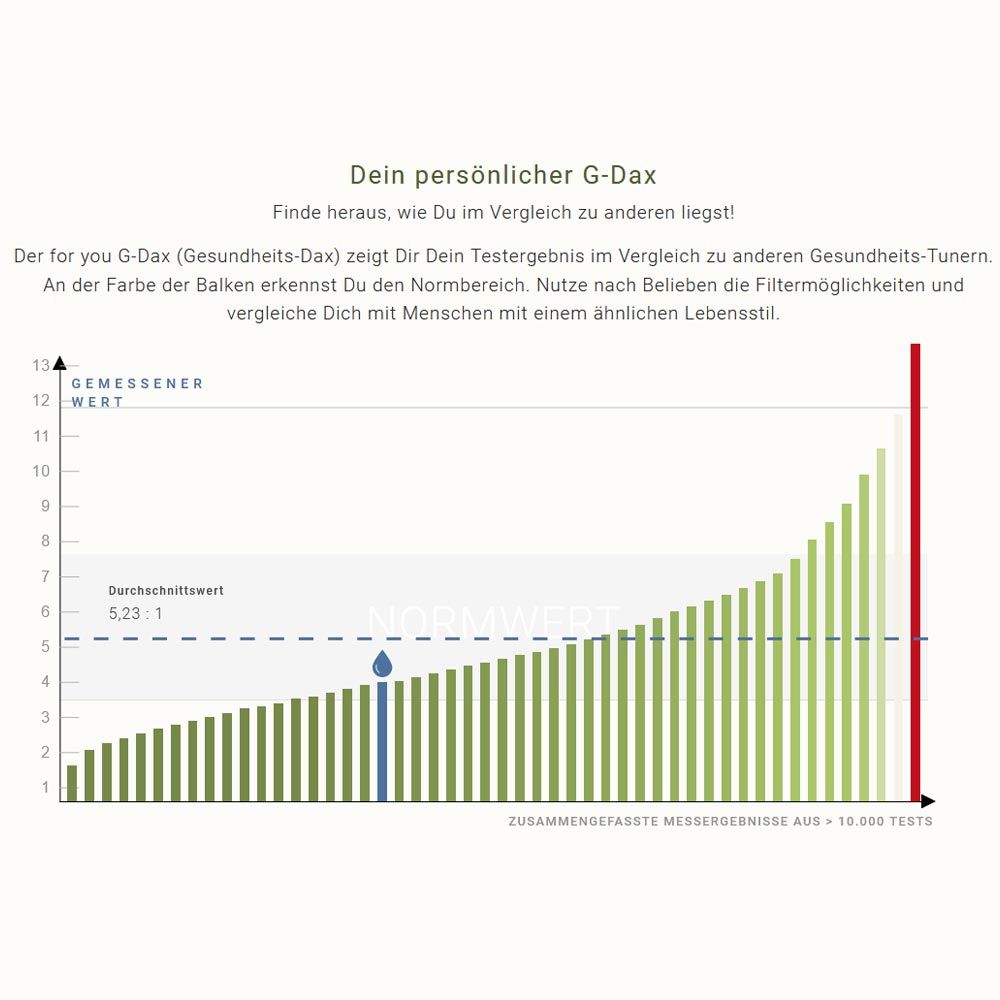 Diagramm mit Balken, die einen G-Dax-Wert darstellen. Der Durchschnittswert ist mit einer blauen Markierung versehen.