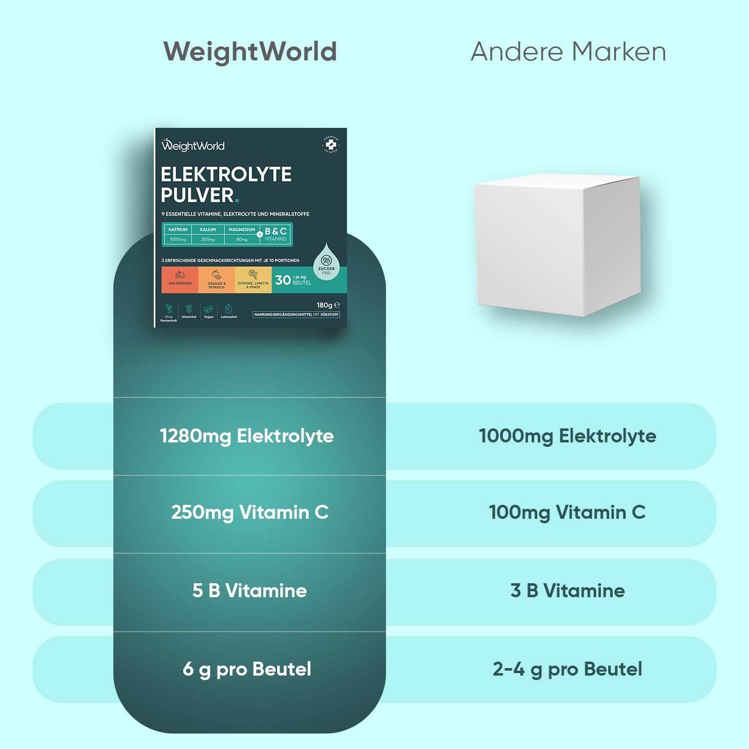 Vergleich WeightWorld Elektrolyte Pulver mit einer anderen Marke. Zeigt Nährwertangaben: Elektrolyte, Vitamin C, B Vitamine pro Beutel.