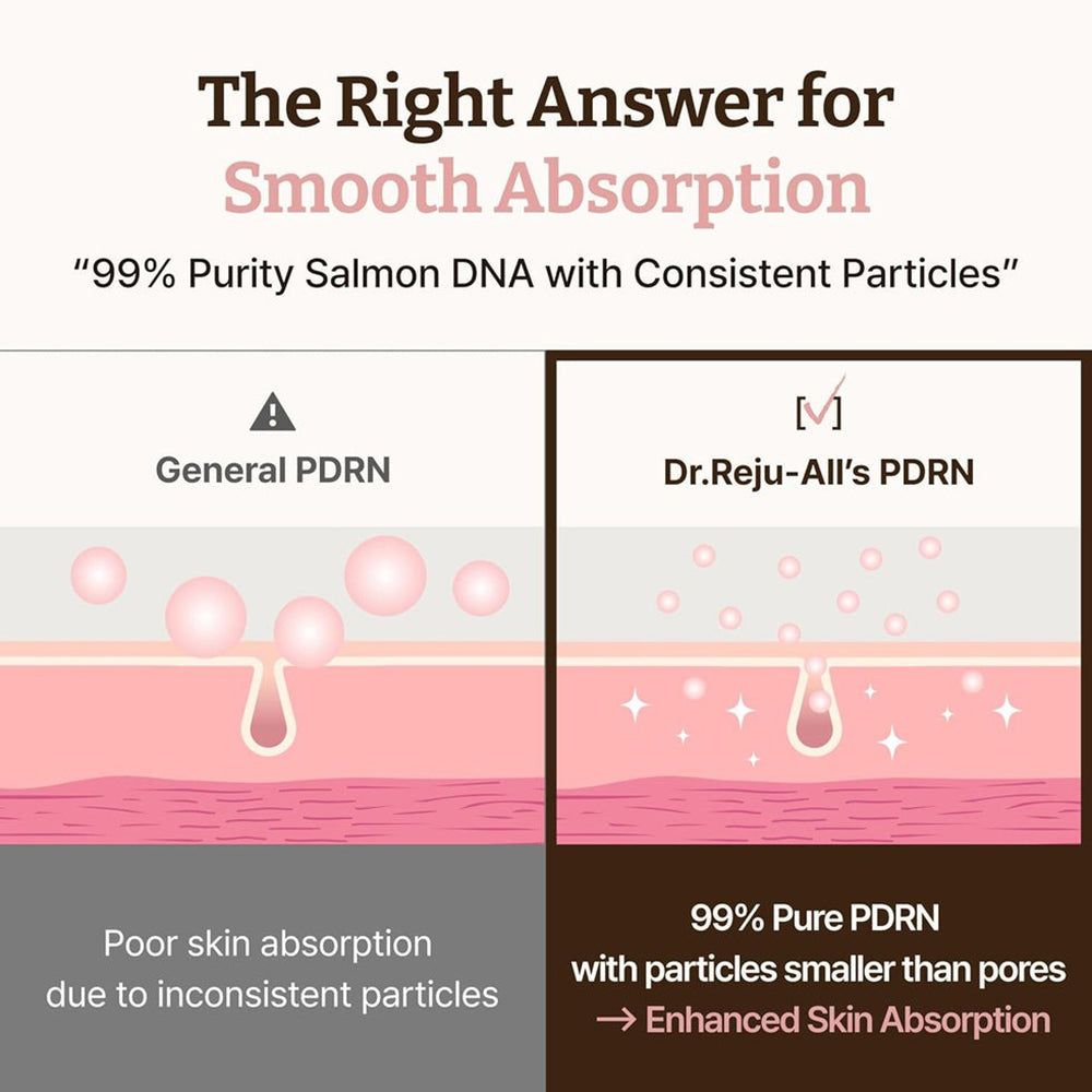 Vergleich der Hautabsorption von PDRN: Dr. Reju-All PDRN mit kleineren Partikeln für verbesserte Absorption.