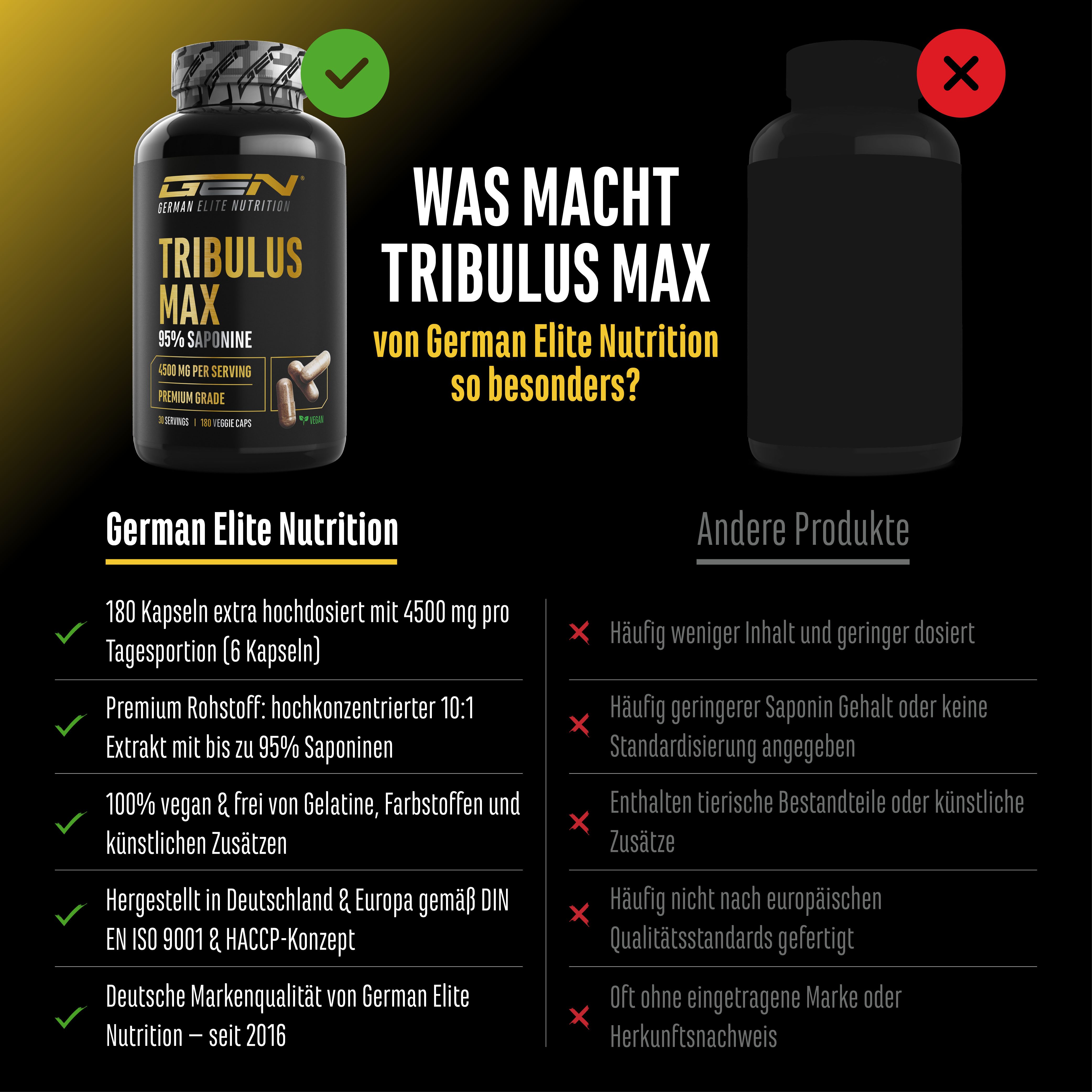 Vergleich von GEN Tribulus Max mit einem anderen Produkt. GEN: 180 Kapseln, 4500mg, 100% vegan, hergestellt in Europa. Anderes Produkt: weniger Inhalt, tierische Bestandteile.
