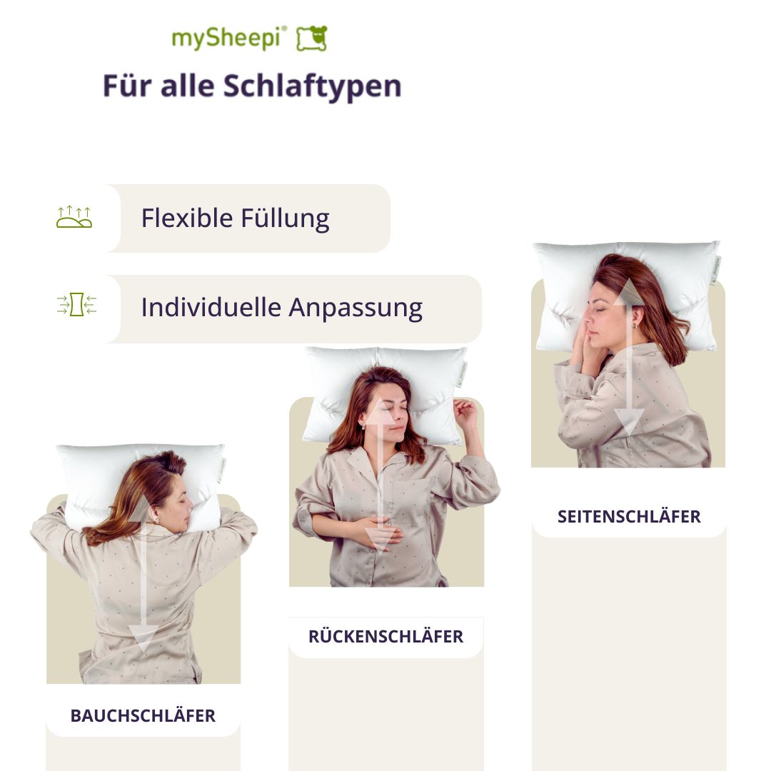 Drei Frauen schlafen auf Kissen in verschiedenen Positionen. Text: Für alle Schlaftypen geeignet. Flexible Füllung, individuelle Anpassung.