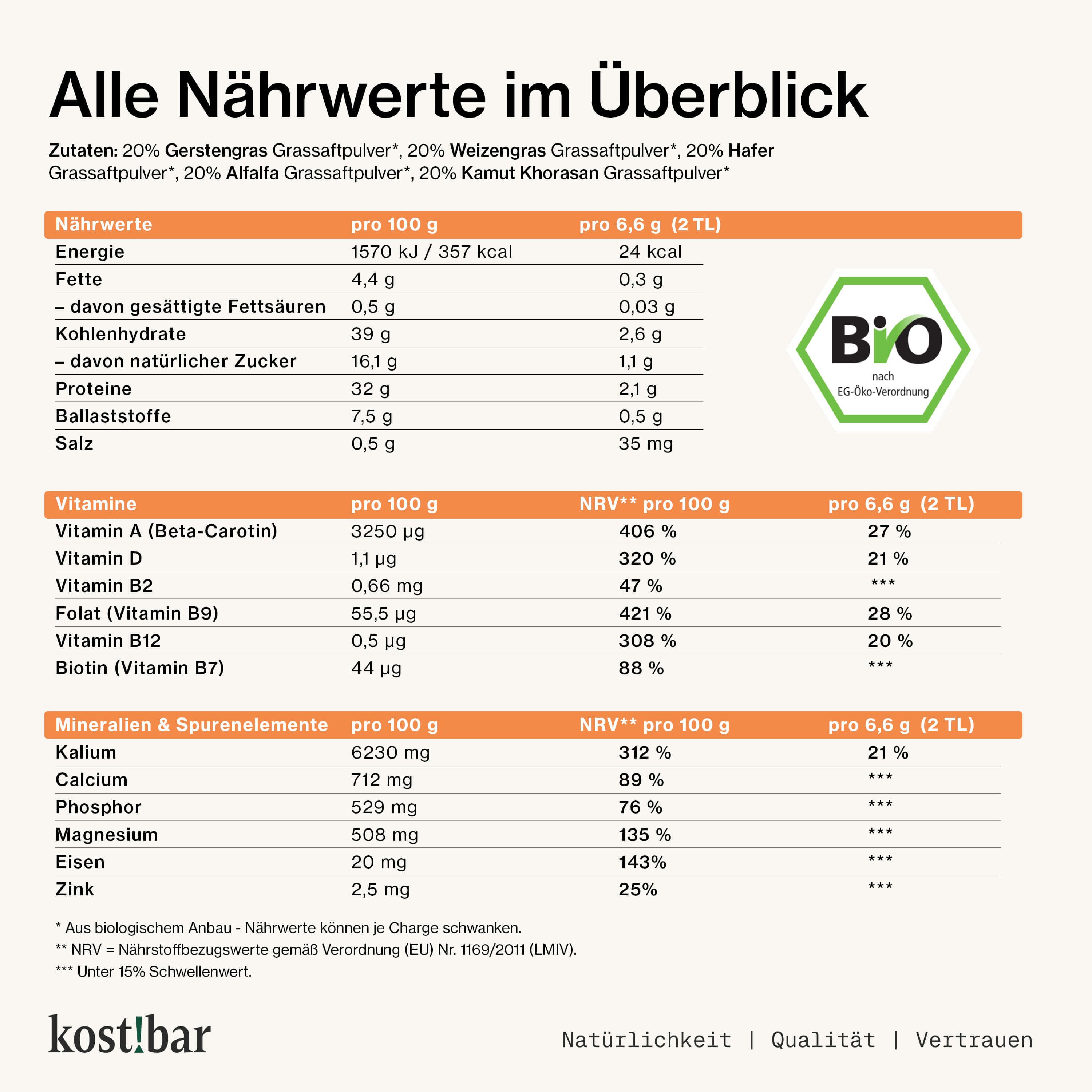 Nährwerttabelle BIO Greens Pulver: Vitamine, Mineralien, Spurenelemente. Energie, Fett, Kohlenhydrate, Protein, Ballaststoffe, Salz.