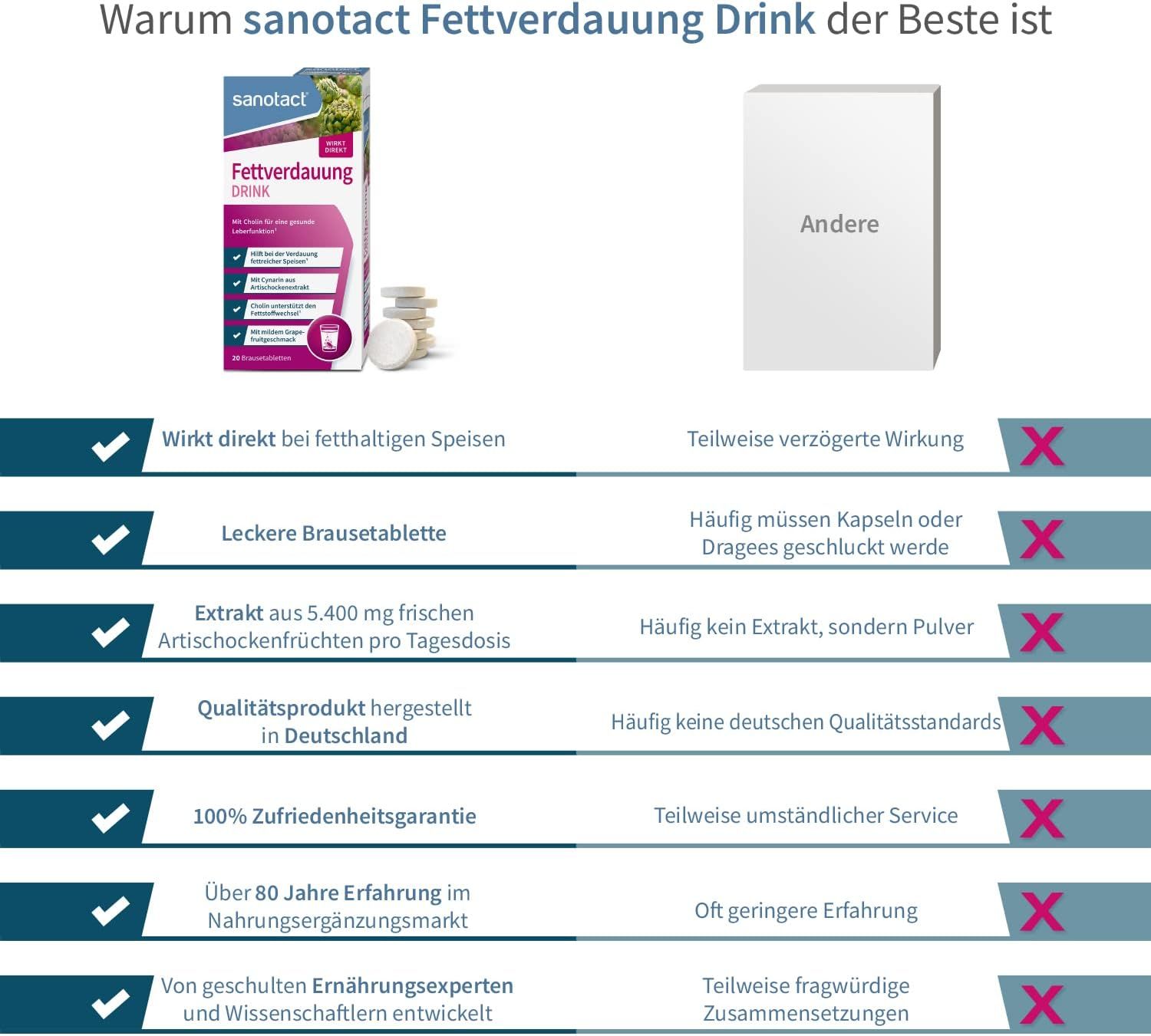 Vergleichstabelle: Sanotact Fettverdauung Drink vs. andere Produkte. Vorteile und Nachteile werden gegenübergestellt. Produktabbildung.