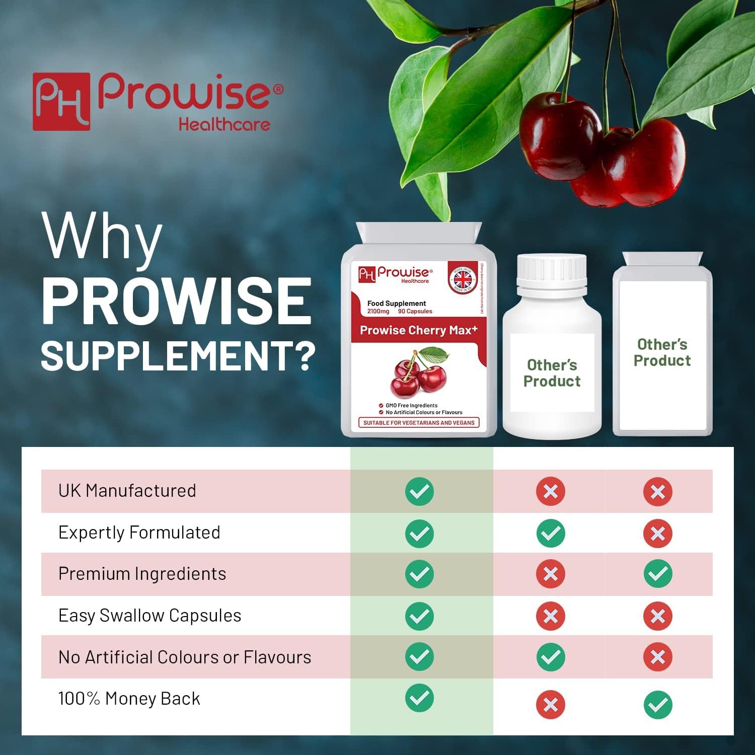 Vergleichstabelle. Prowise Cherry Max+ Kapseln vs. andere Produkte. Informationen zu Inhaltsstoffen, Herstellung und Rückgaberecht.