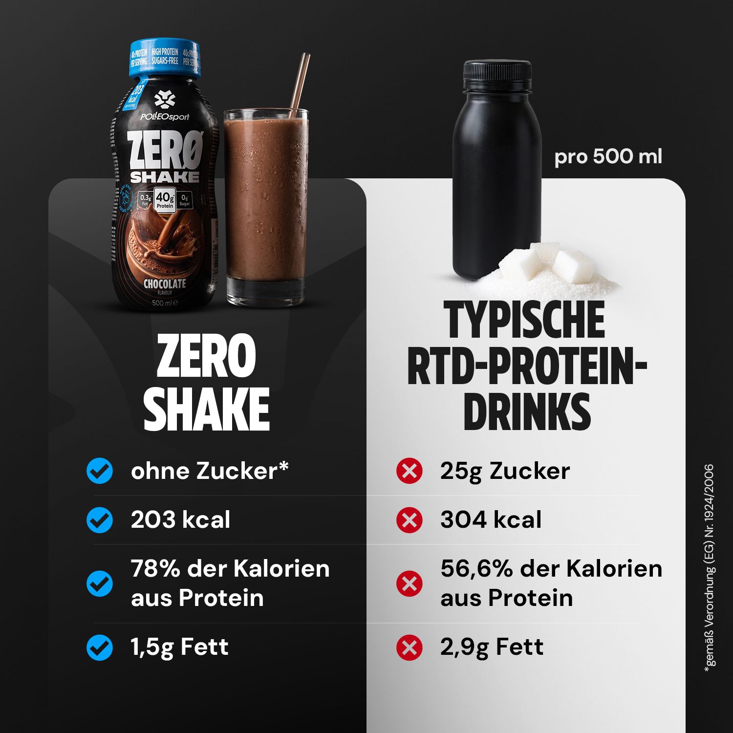 Vergleich von Zero Shake (ohne Zucker, 203 kcal, 78% Protein) mit typischen RTD-Protein-Drinks (25g Zucker, 304 kcal, 56,6% Protein).