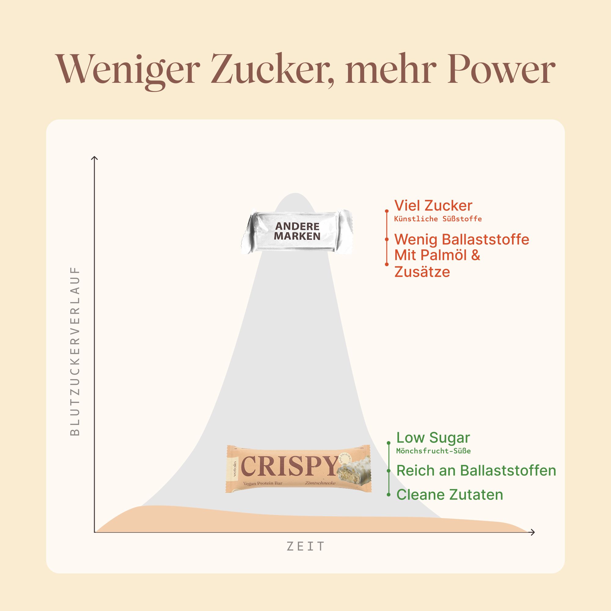 Vergleich: VETAIN Crispy Proteinriegel mit niedrigem Zuckergehalt vs. andere Marken.