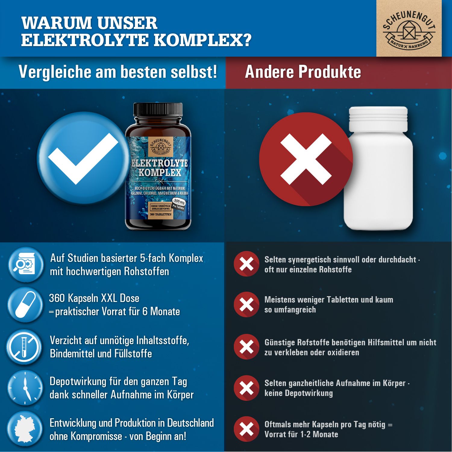 Vergleich: Scheunengut Elektrolyte Komplex (grüner Haken) vs. andere Produkte (rotes Kreuz).