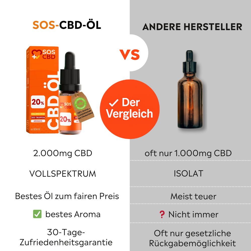 Vergleich von SOS CBD Öl und einem anderen Hersteller. Links: Flasche und Verpackung. Rechts: Braune Glasflasche. Text: 2.000mg CBD, Vollspektrum.