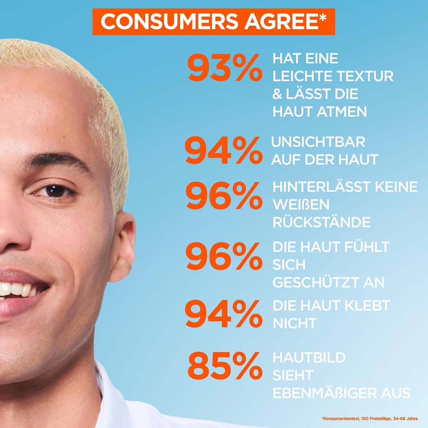 Porträt eines Mannes mit blonden Haaren. Text: 93% leichte Textur, 94% unsichtbar, 96% keine weißen Rückstände, 96% geschützt.