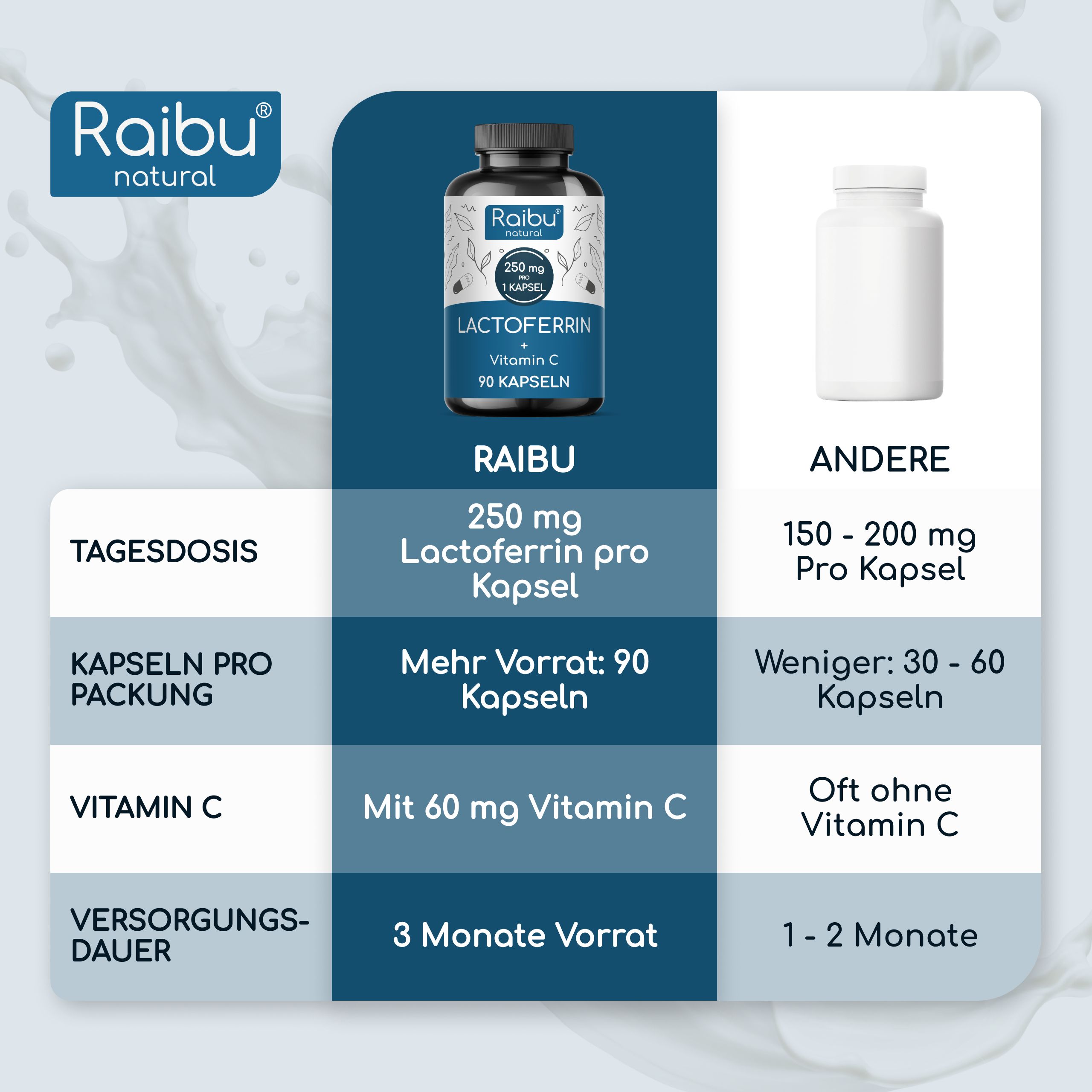 Lactoferrin 250 mg hochdosiert - mit Vitamin C - für Eisenaufnahme & Immunsystem - RAIBU