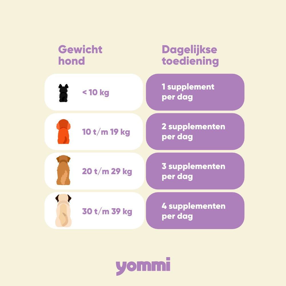 Fütterungstabelle für Hunde: Tägliche Futtermenge basierend auf Gewicht.