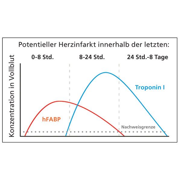 Cleartest® Cardio Rapid Test zum Nachweis von kardialem + FABP Troponin