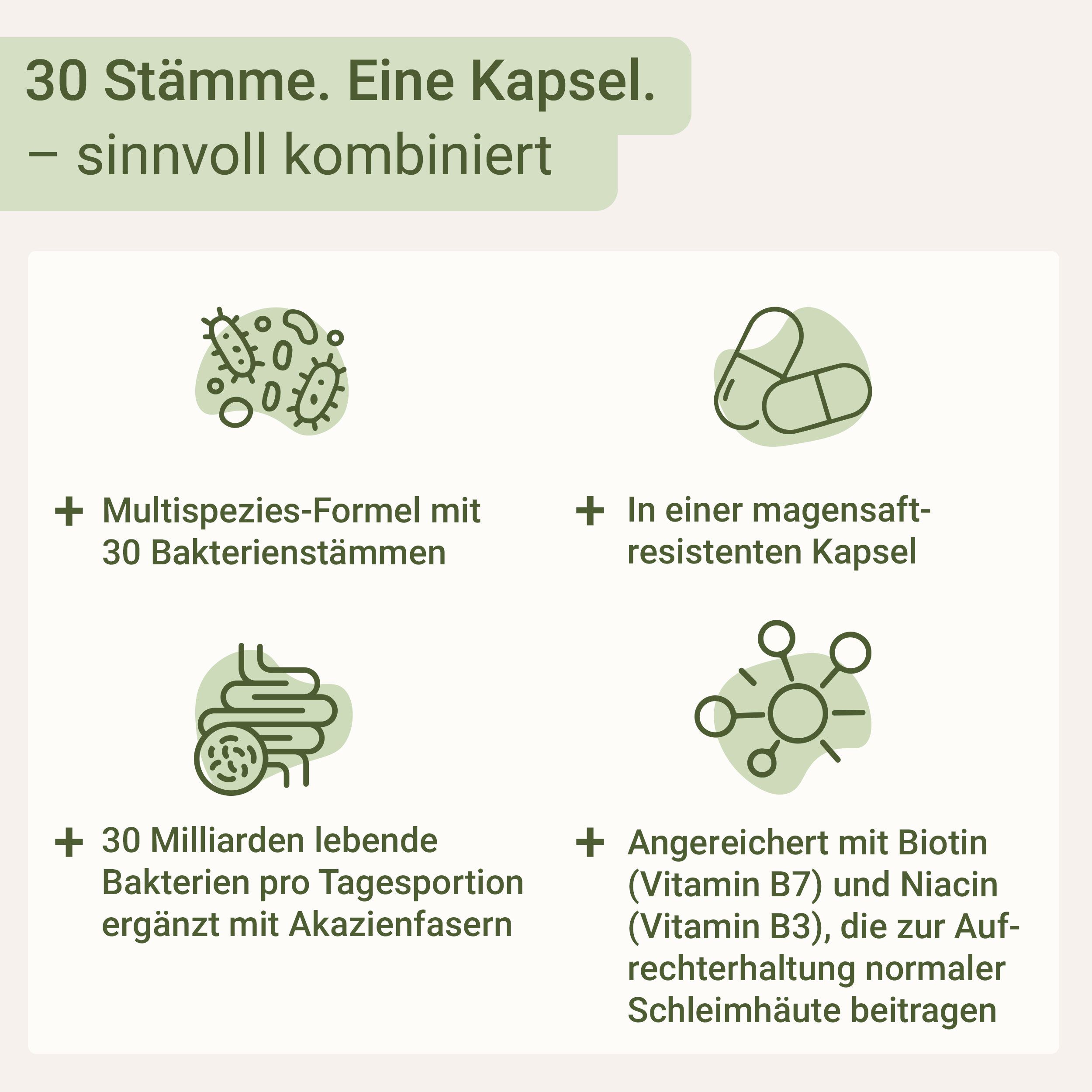 Infografik mit Text: 30 Stämme. Eine Kapsel. Multispezies-Formel mit 30 Bakterienstämmen. 30 Milliarden lebende Bakterien. Mit Biotin und Niacin.