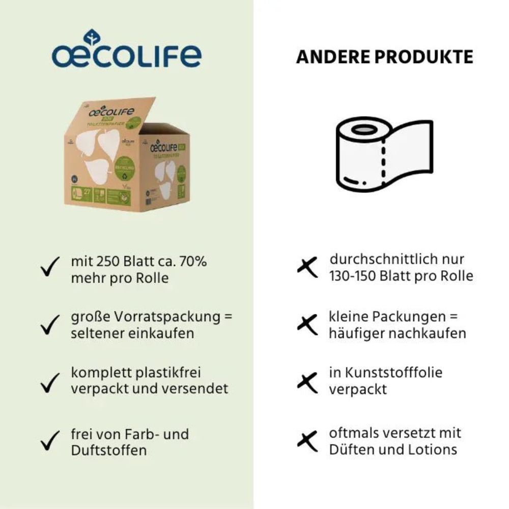 Vergleich: oecolife-Box mit 250 Blatt vs. andere Produkte. Vorteile: mehr Blätter, große Packung, plastikfrei.