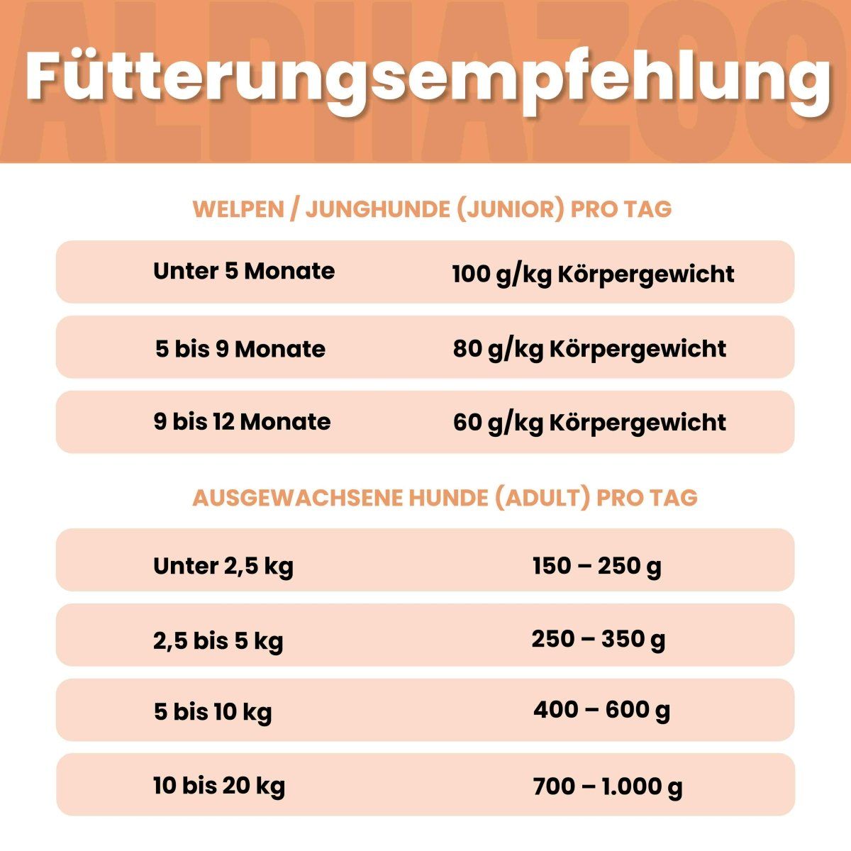 Fütterungsempfehlung für Welpen/Junghunde und ausgewachsene Hunde. Angaben in Gramm pro Kilogramm Körpergewicht.