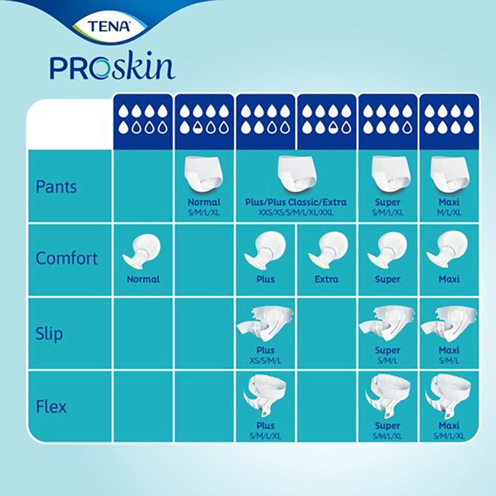 Produktübersicht von TENA ProSkin. Verschiedene Windeltypen und Größen werden in einer Tabelle dargestellt.