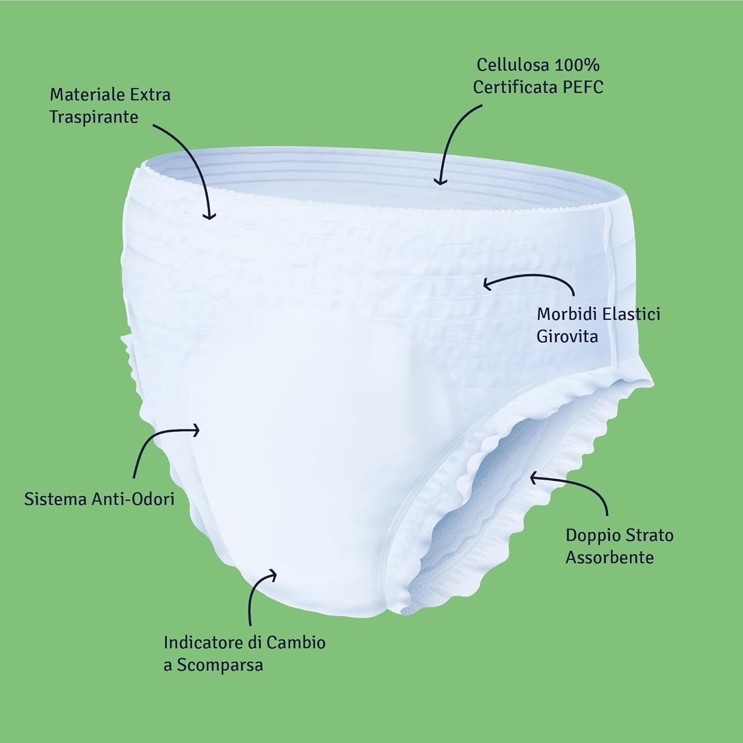 Weiße Inkontinenzhose mit Pfeilen auf grünem Hintergrund. Merkmale: atmungsaktives Material, Anti-Geruch-System, doppelte Absorptionsschicht.
