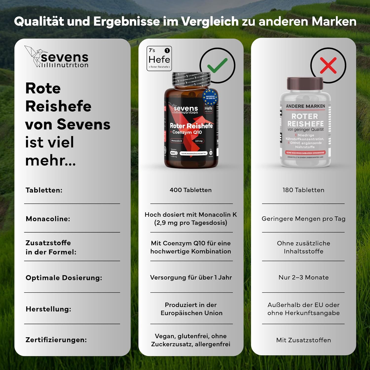 SEVENS NUTRITION Roter Reis: Vergleich mit anderen Marken, 400 Tabletten vs. 180 Tabletten.