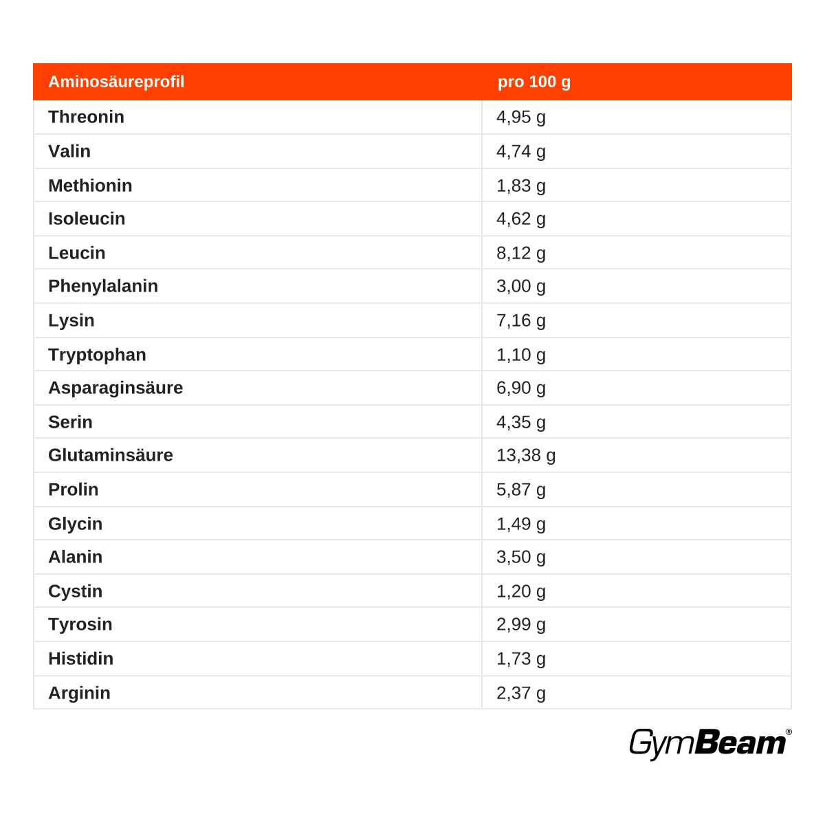 Aminosäureprofil von GymBeam Protein Fusion Pulver pro 100g.