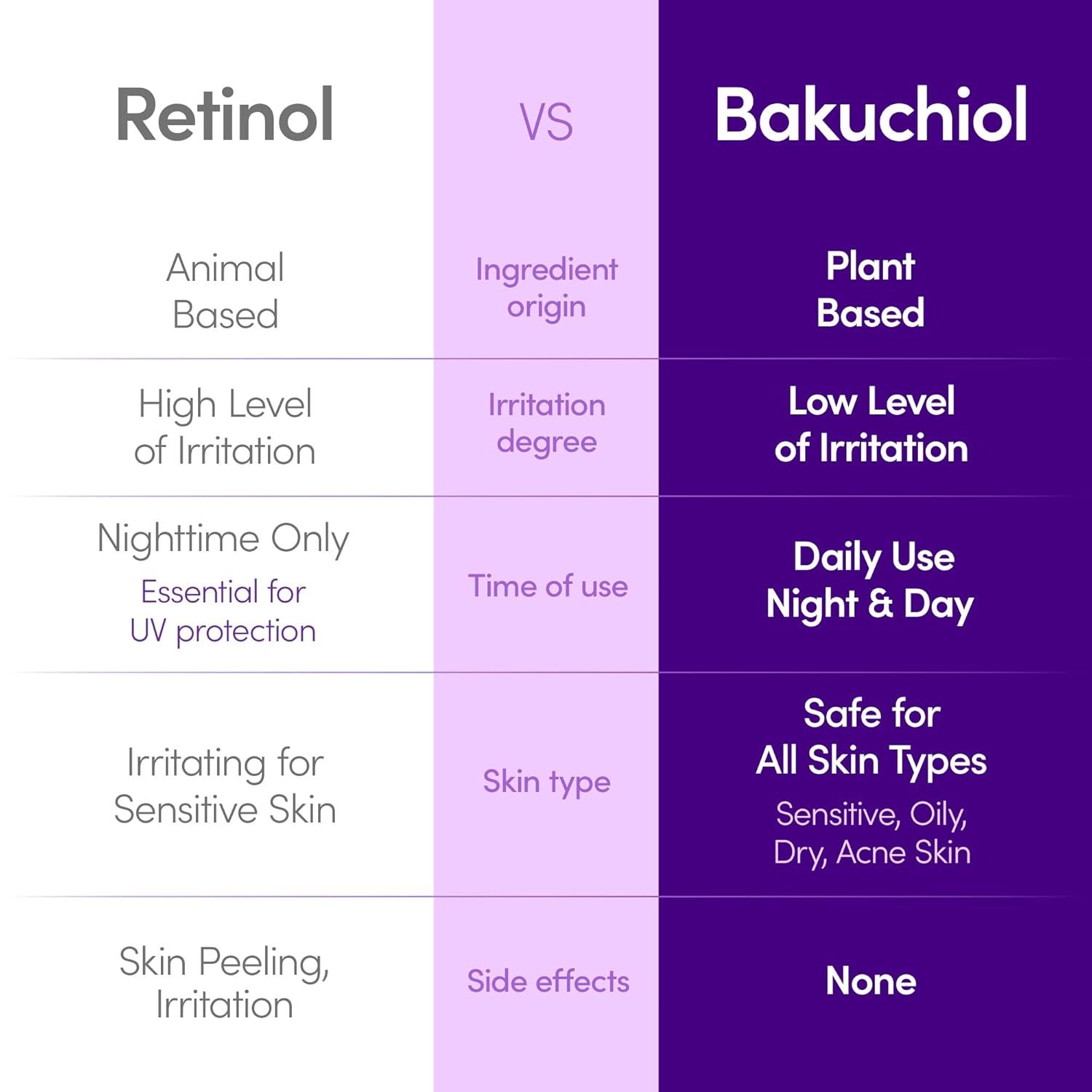 Vergleichstabelle: Retinol vs. Bakuchiol. Zeigt Unterschiede in Herkunft, Reizgrad, Anwendung und Hauttyp.
