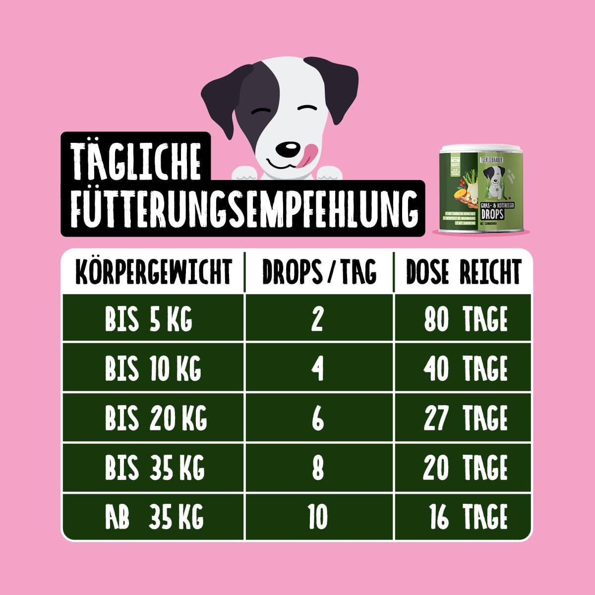 Fütterungsempfehlung für Hundefutter-Drops mit Tabelle für Körpergewicht und Dosierung.